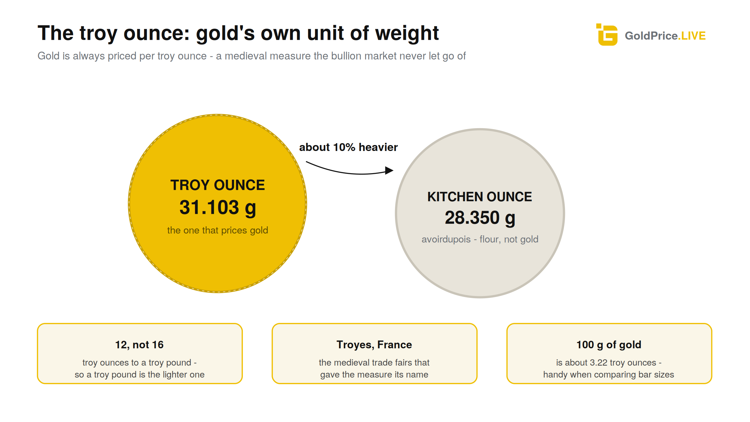 The troy ounce is about 10 percent heavier than the ounce in your kitchen - and it's the only one the gold market uses.