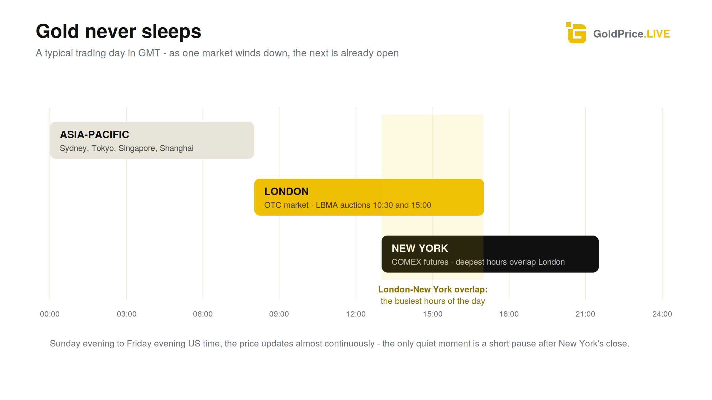 The trading day passes from Asia to London to New York, with the London-New York overlap the busiest stretch.