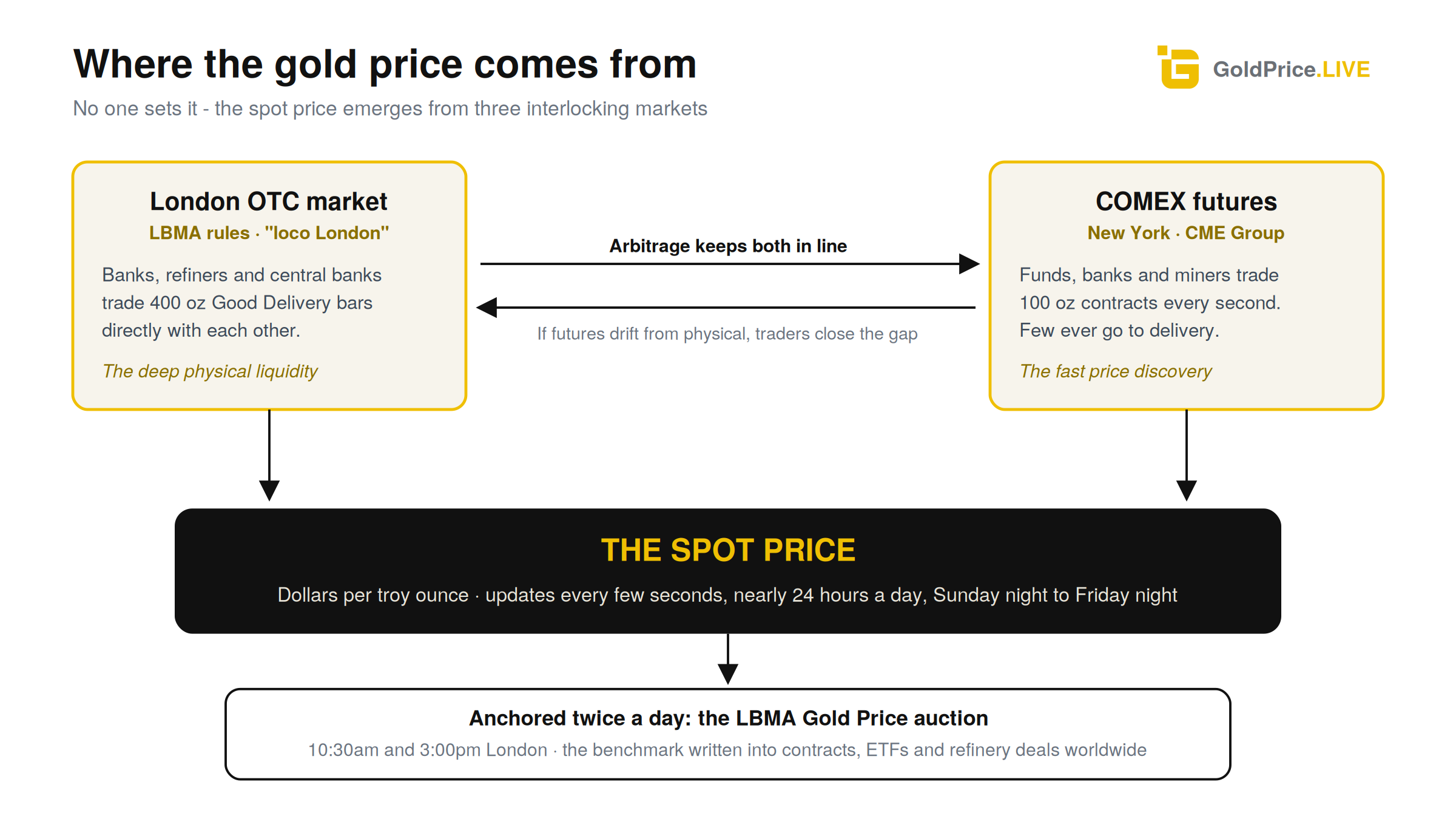 Two markets, one price: London's physical depth and New York's futures, kept in line by arbitrage and anchored twice a day.