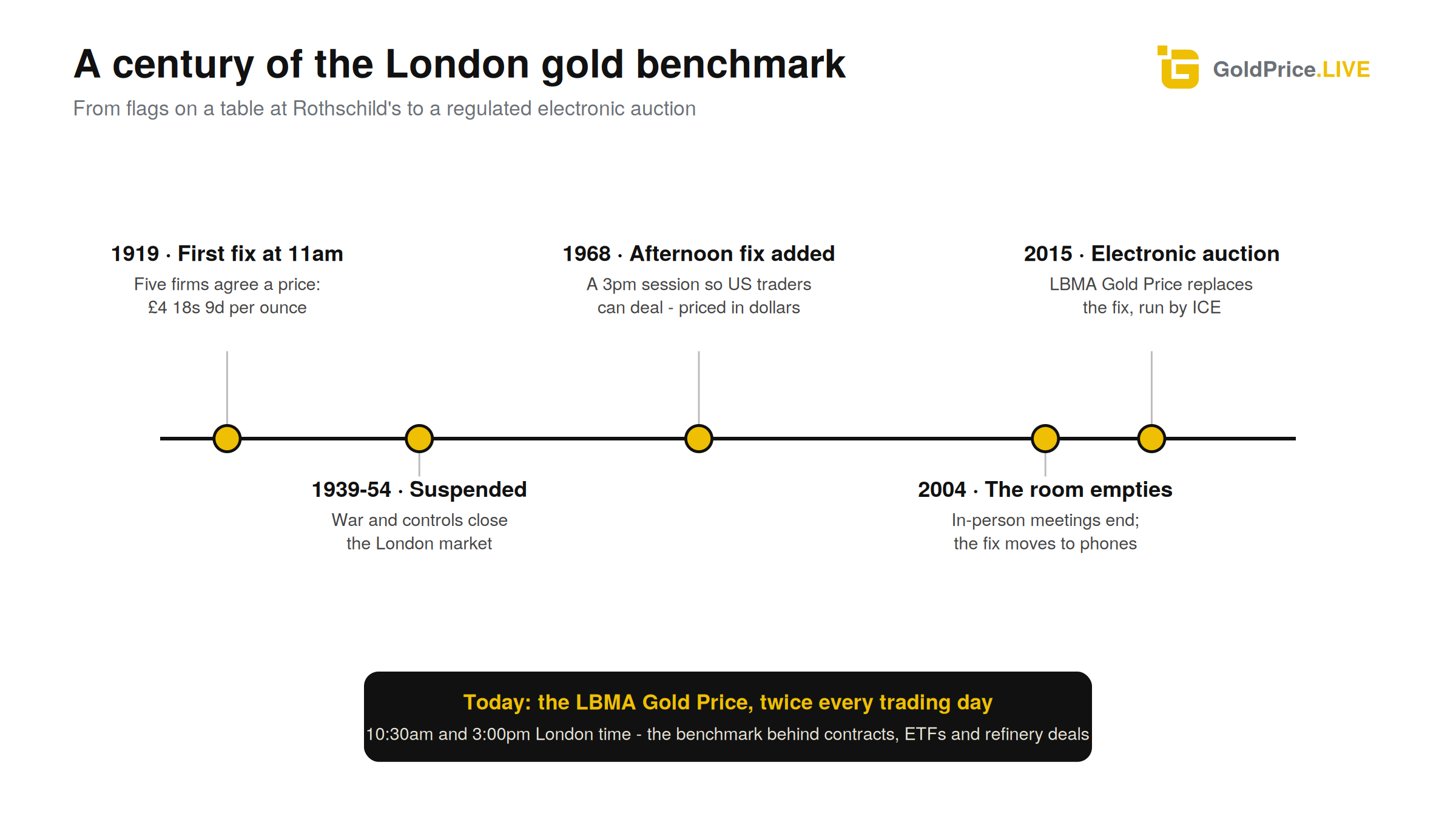 From flags on a table at Rothschild's to a regulated electronic auction: a century of the London benchmark.