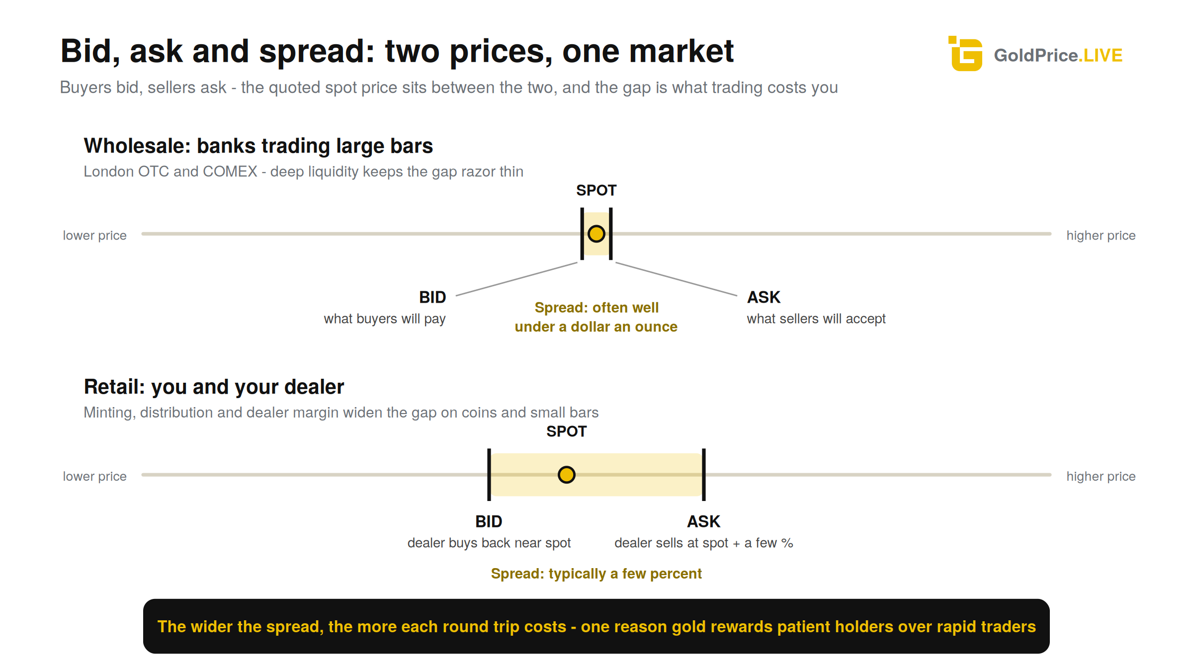 Wholesale spreads are pennies; retail spreads are percent - the gap is the true cost of each trade.