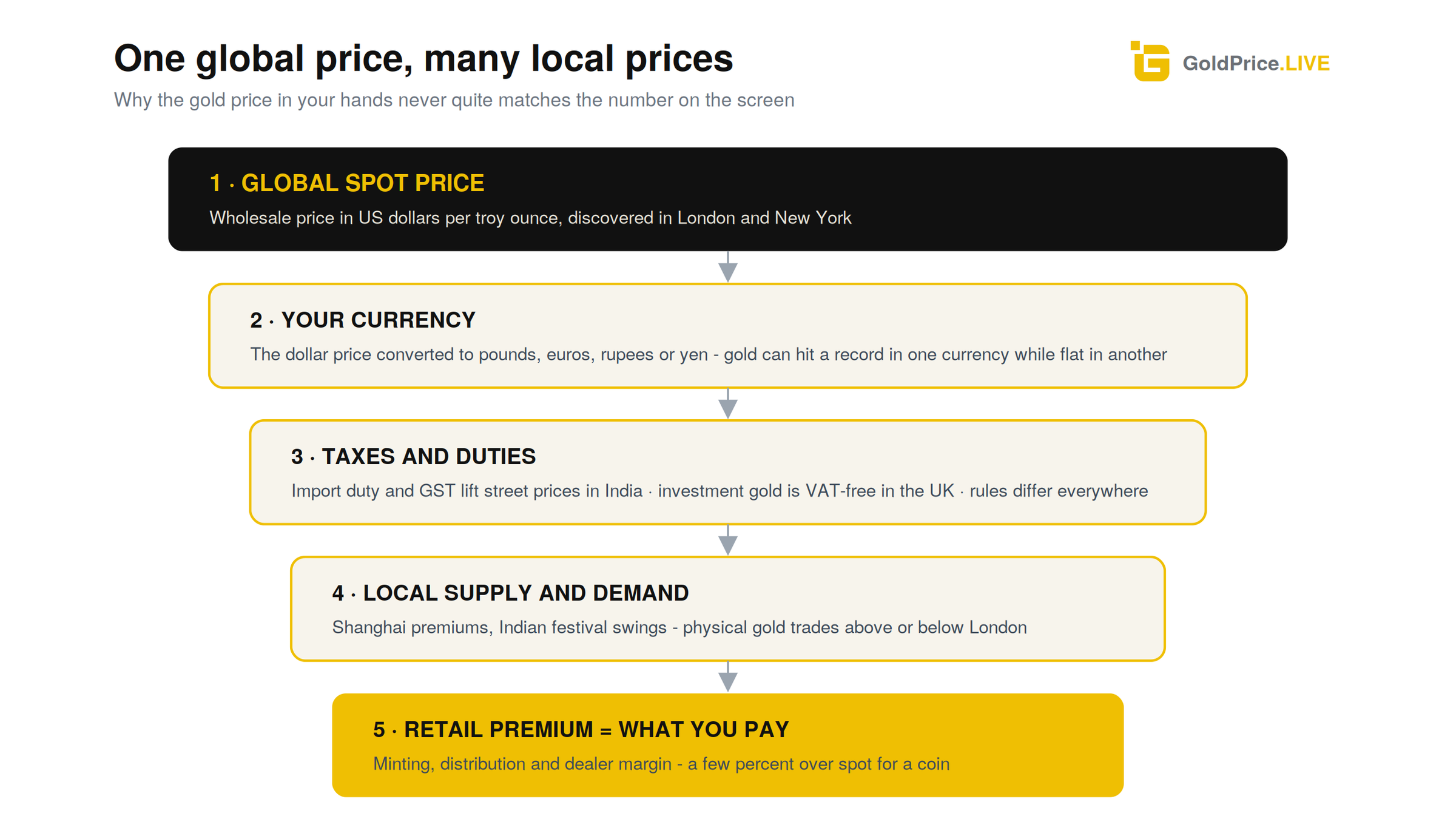 Five layers sit between the wholesale spot price and the price you actually pay for a coin.
