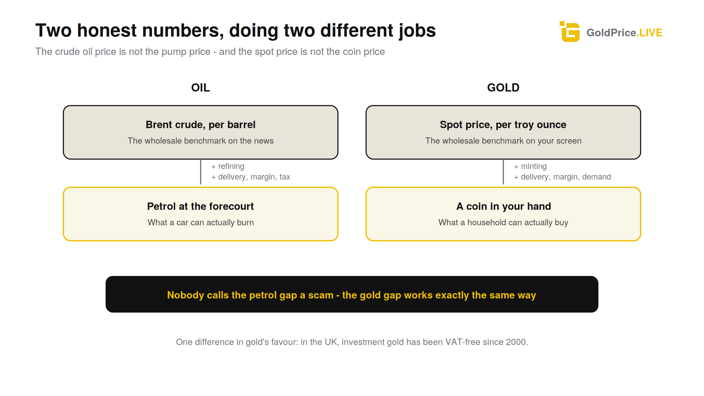 Same logic, different metal: the gap between the benchmark and the product is cost, not trickery.