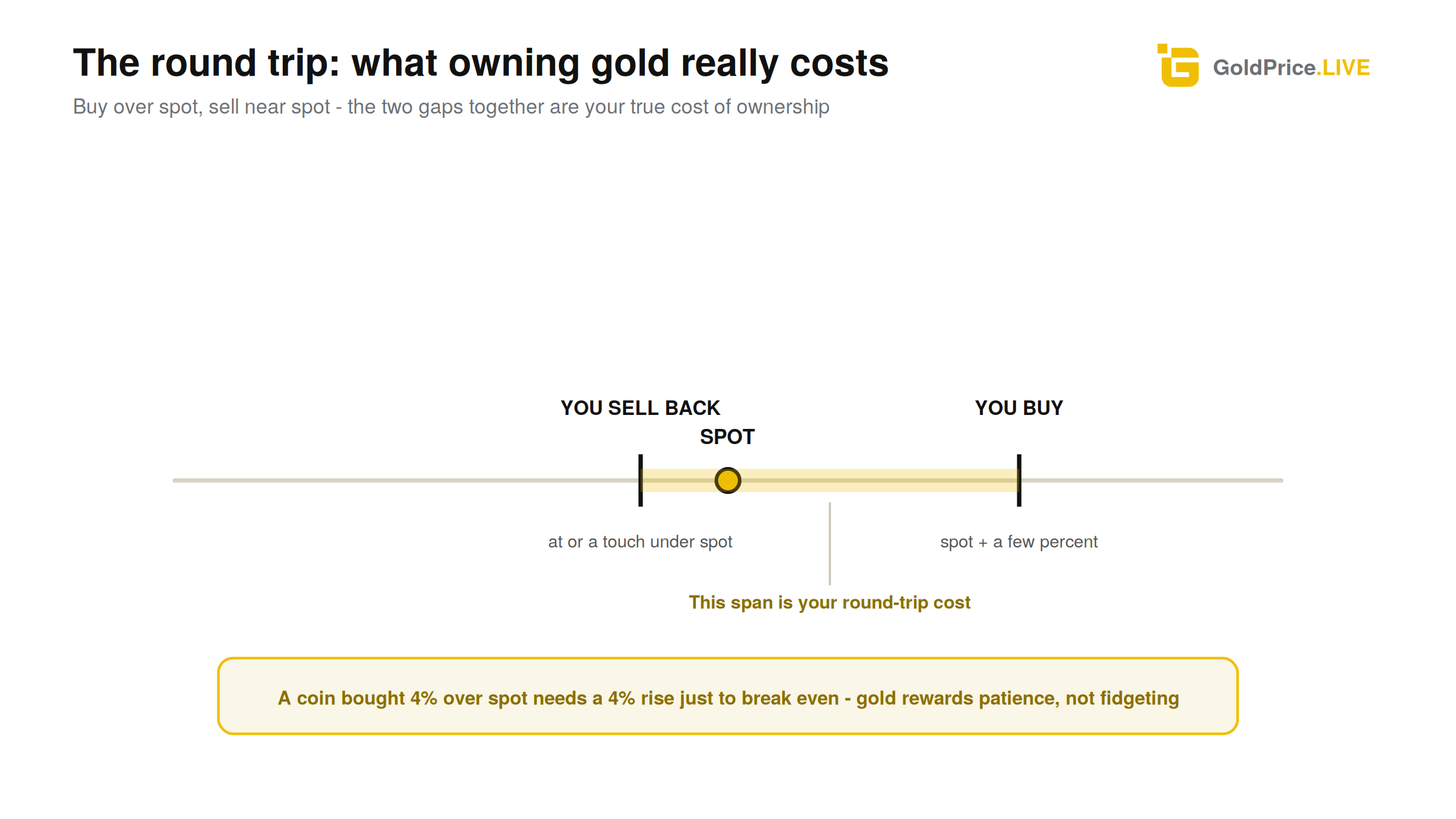 The two gaps that matter: what you pay over spot going in, and where the buyback sits coming out.