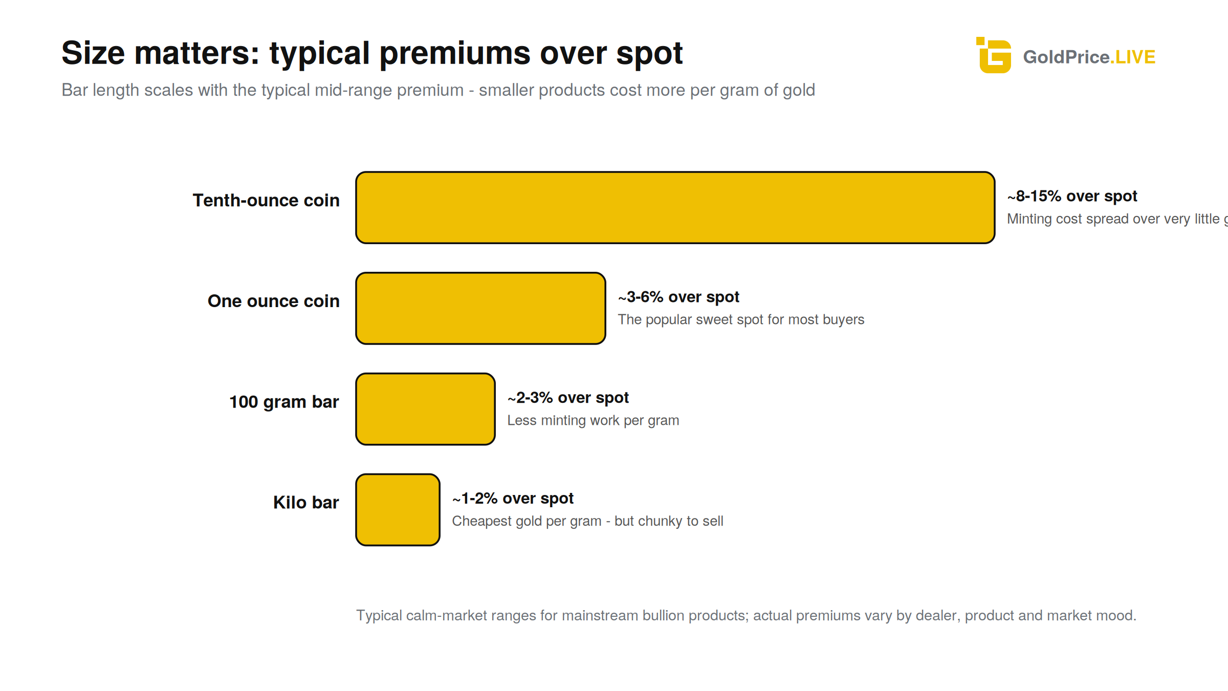 The supermarket rule in precious metal: smaller products cost more per gram of gold.