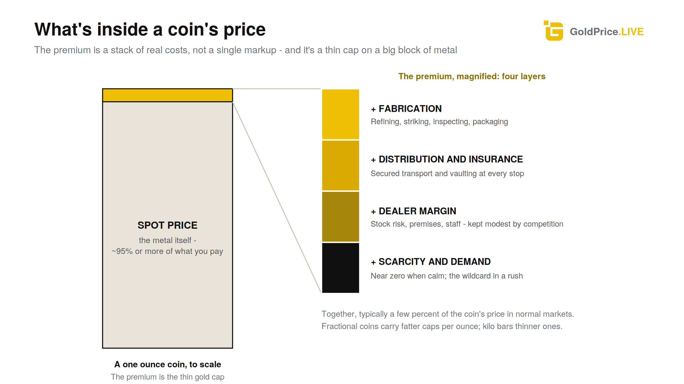 To scale, the premium is a thin cap on a big block of metal - magnified here into its four layers.