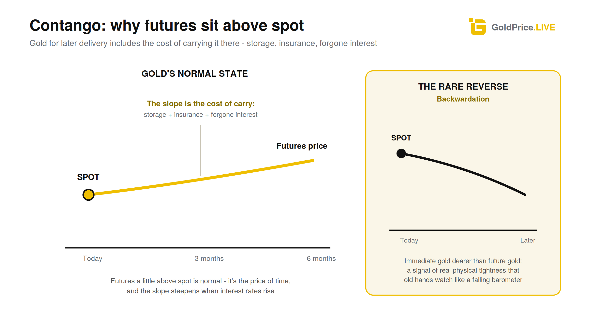 Contango is gold's resting state; backwardation is the rare reverse worth paying attention to.
