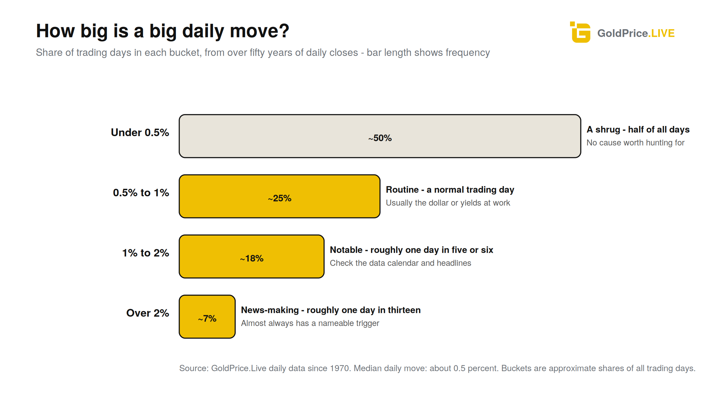 Most days are small ones: how gold's daily moves have broken down across more than fifty years of trading.