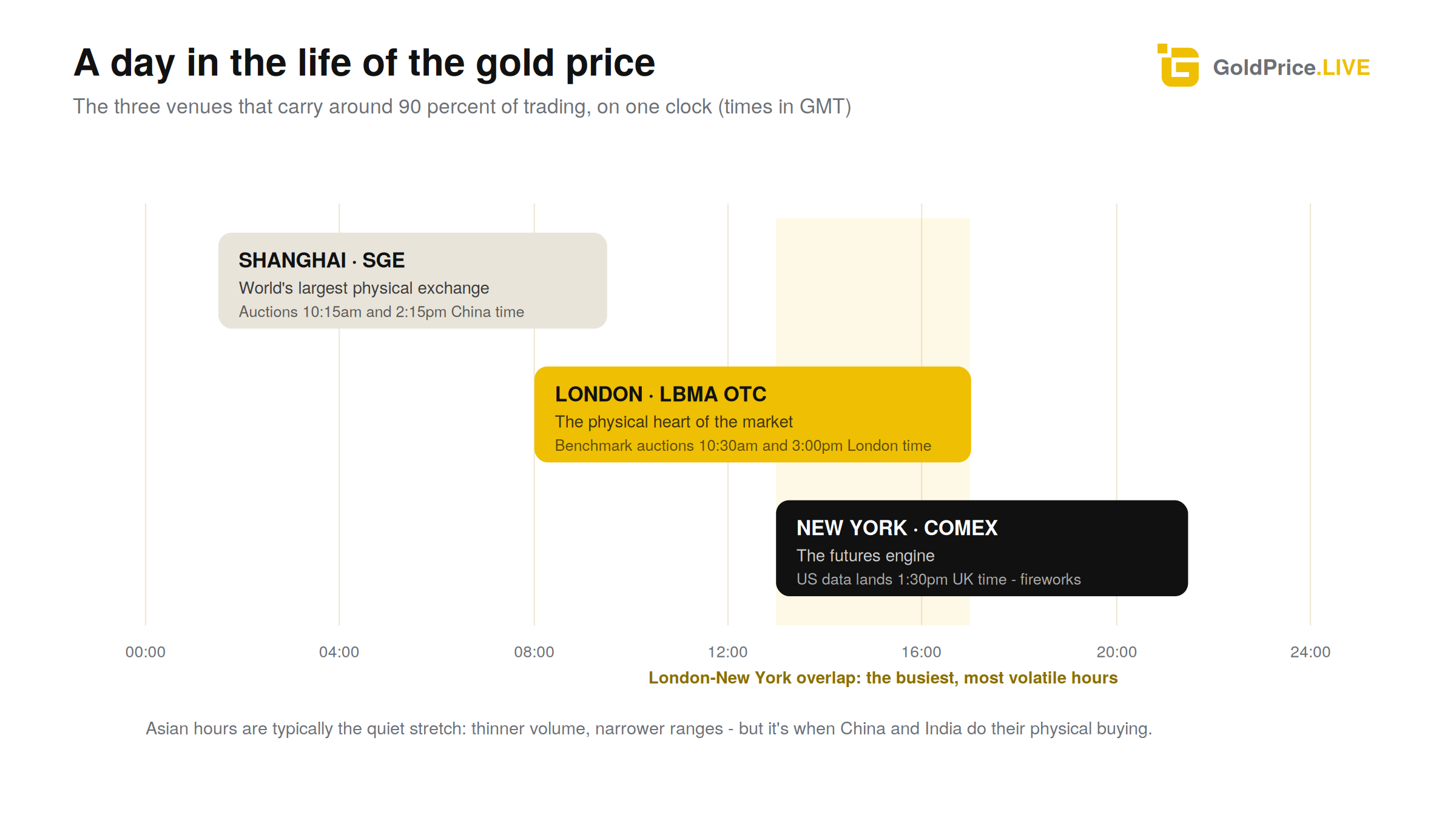 Three venues, one clock: Shanghai hands to London, London to New York, and the price never has to stop.