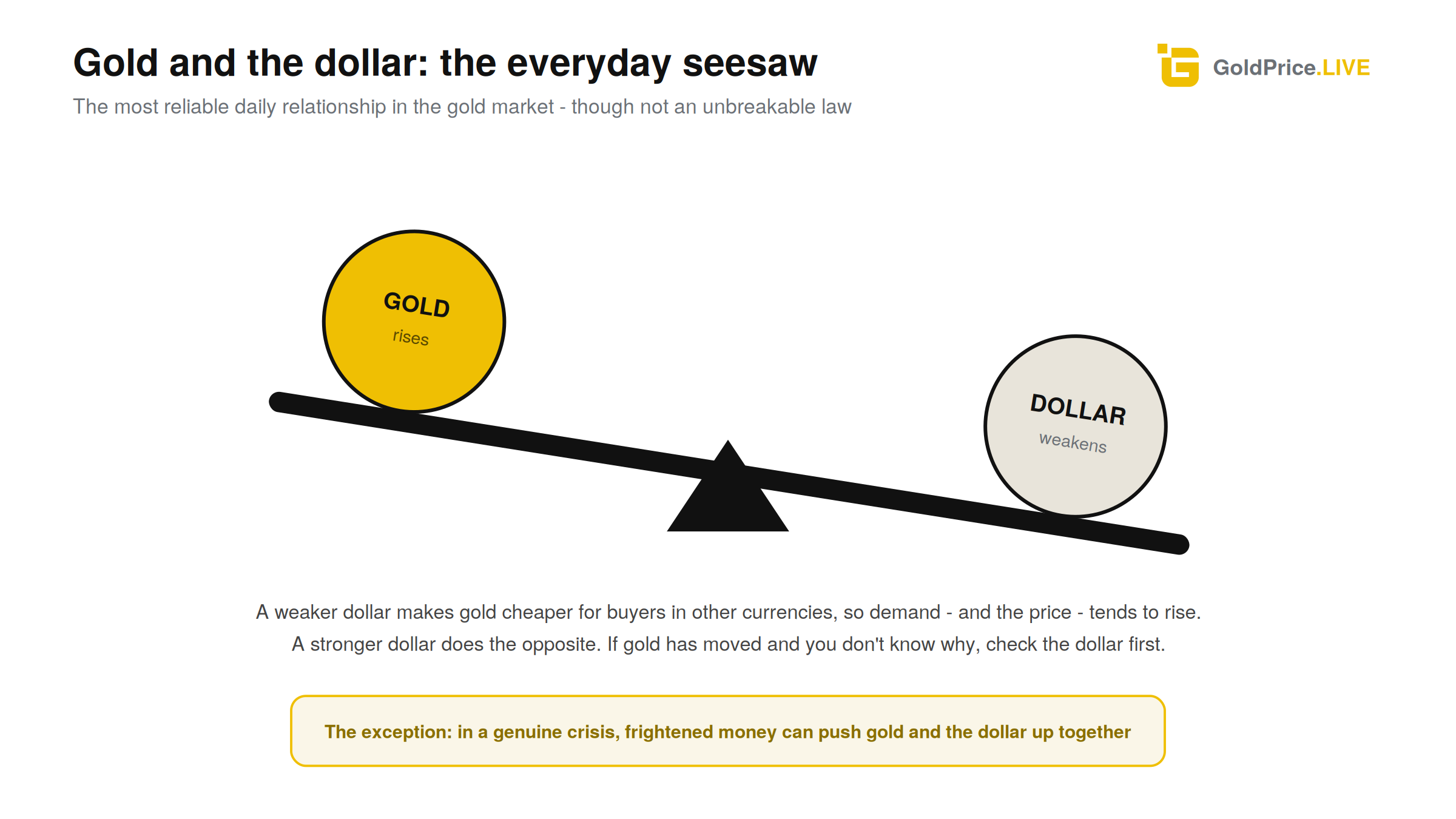 The everyday seesaw: a weaker dollar usually lifts gold, though a genuine crisis can lift both at once.