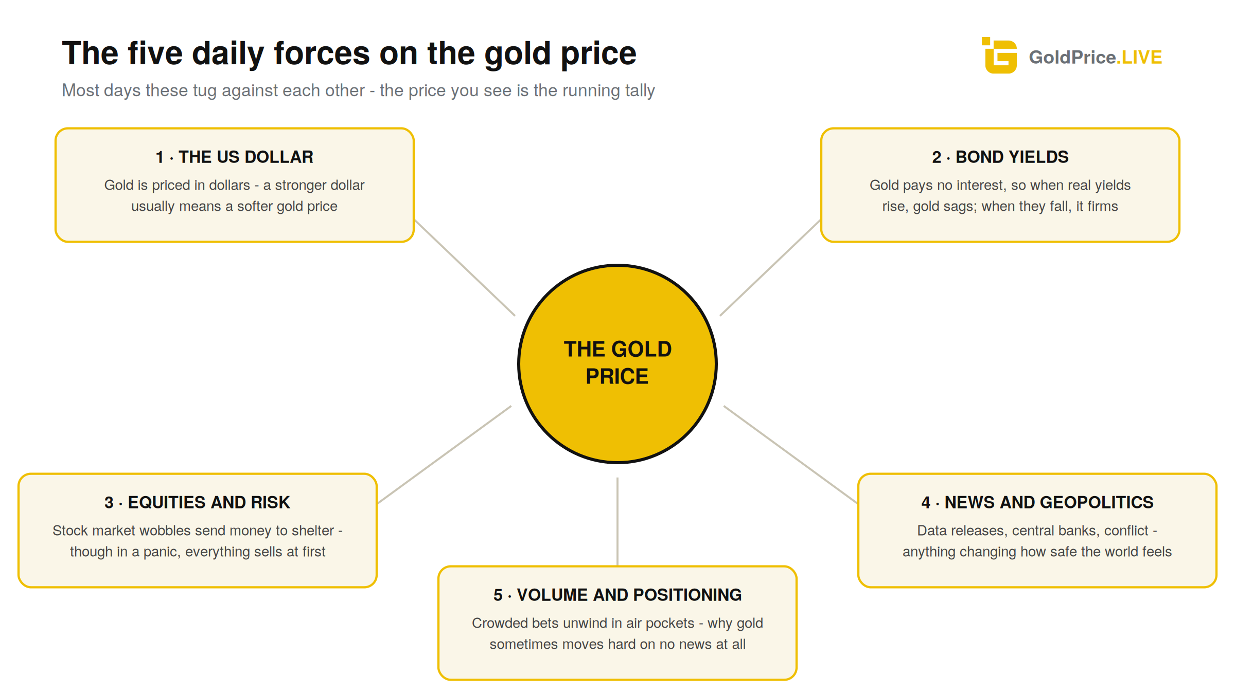 Five forces, one price: on most days the gold price is the running tally of these tugging against each other.