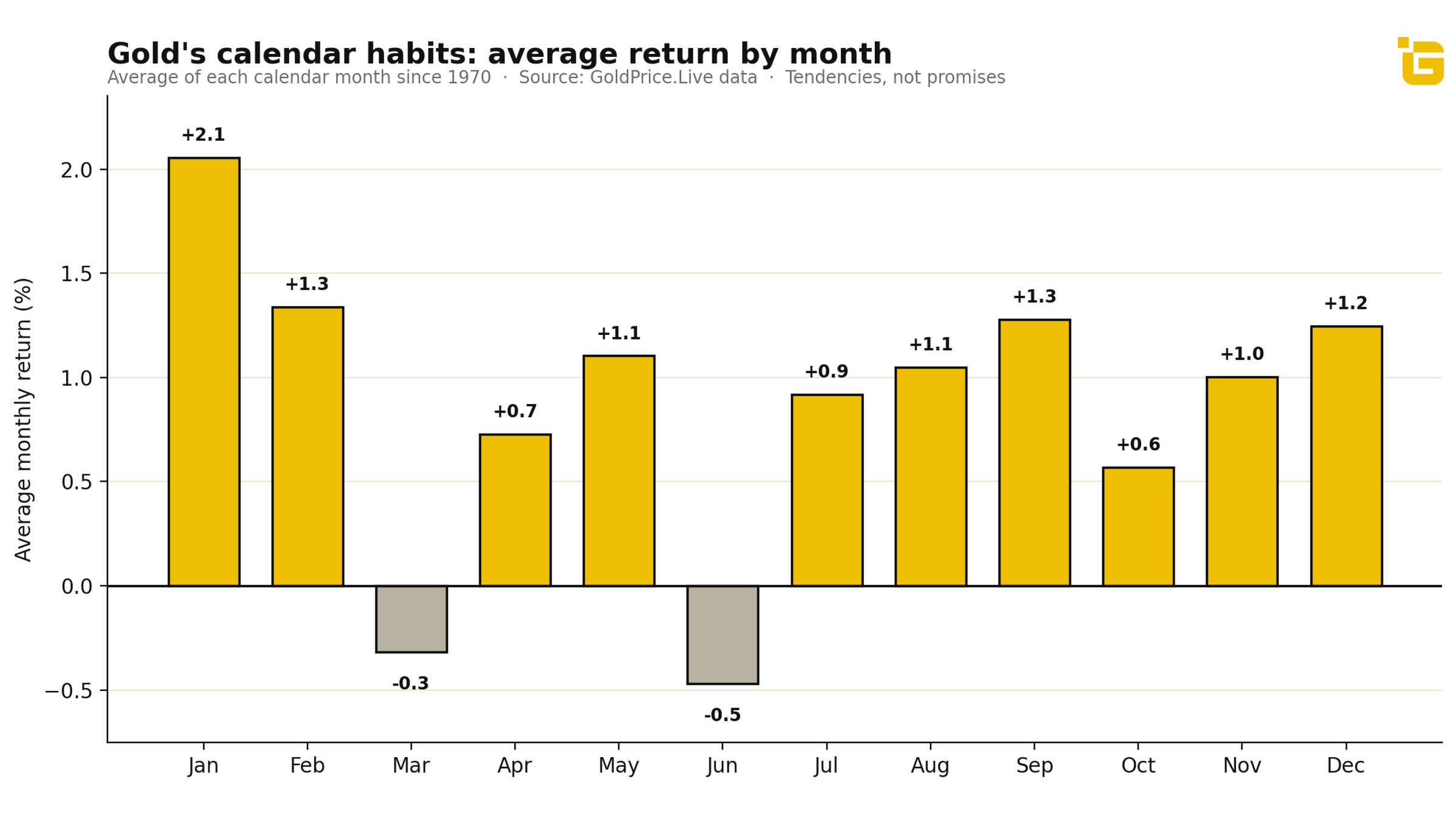 Gold's calendar habits since 1970: tendencies worth knowing, never a timing system.