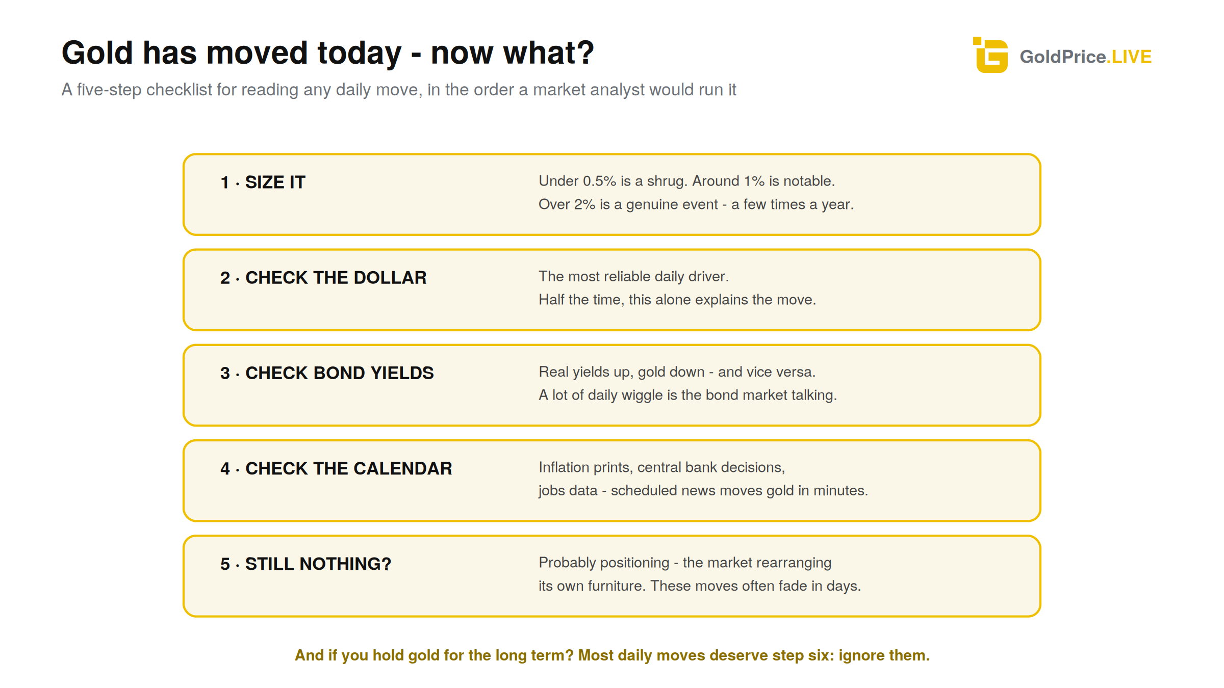 The analyst's reflex: five questions, asked in order, explain almost any daily move.