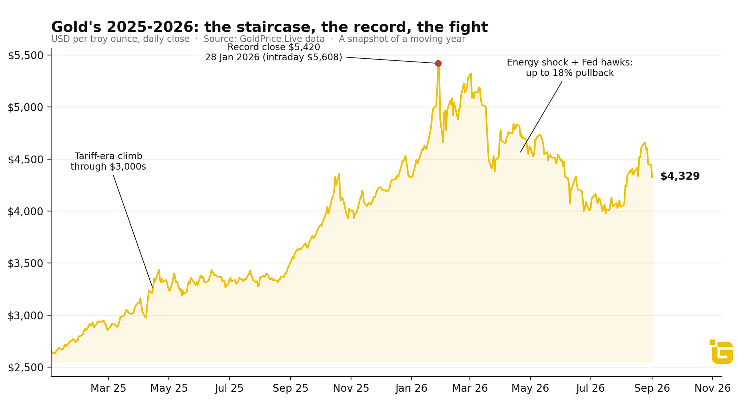 The staircase, the record, the fight: gold's path into and through 2026.