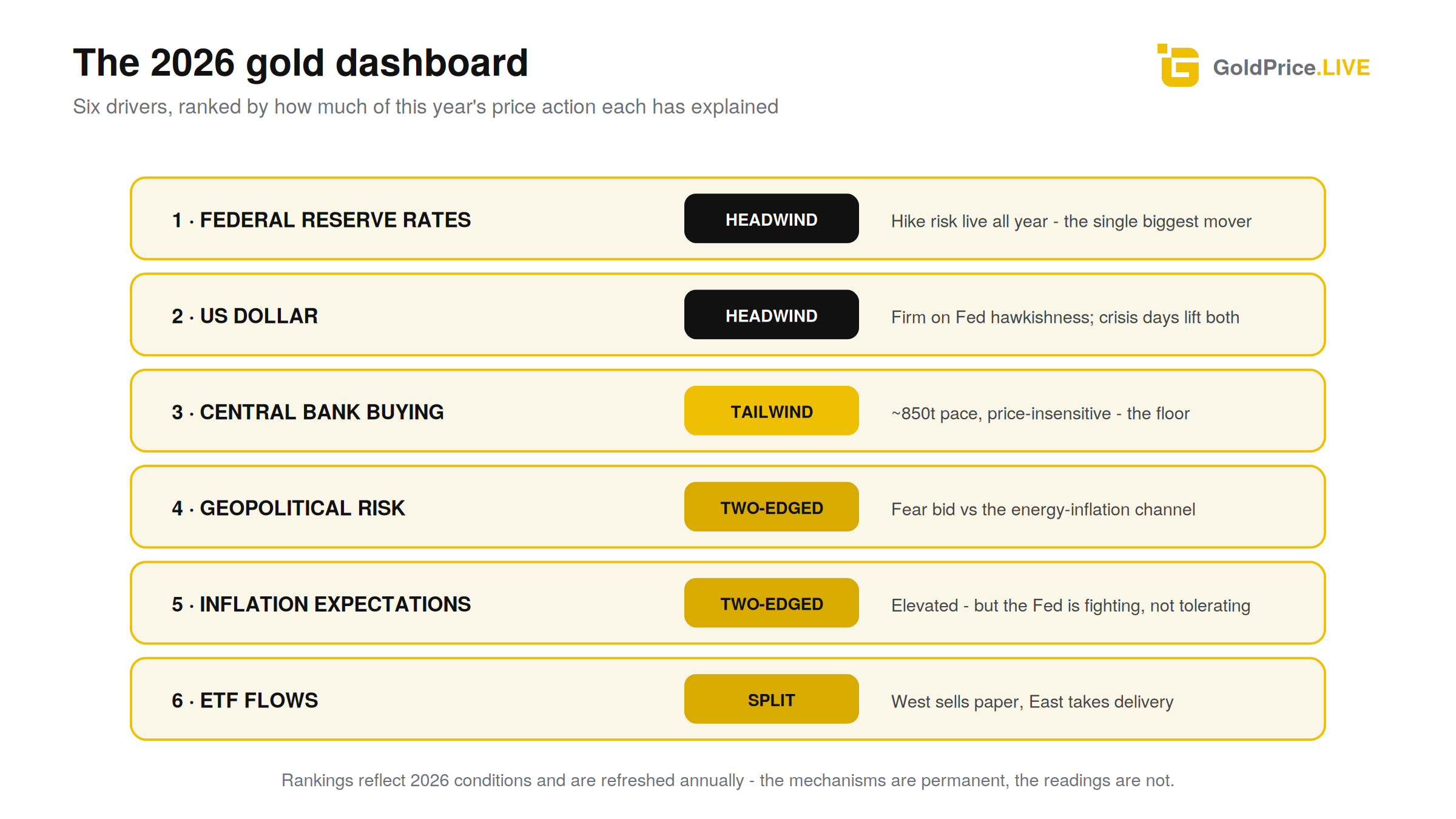 The 2026 scoreboard: two headwinds, one bedrock tailwind, and three factors cutting both ways.