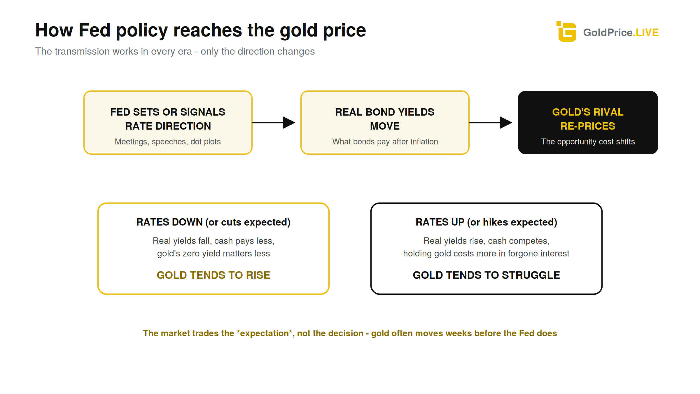 The permanent machinery: rates move real yields, real yields reprice gold's biggest rival.