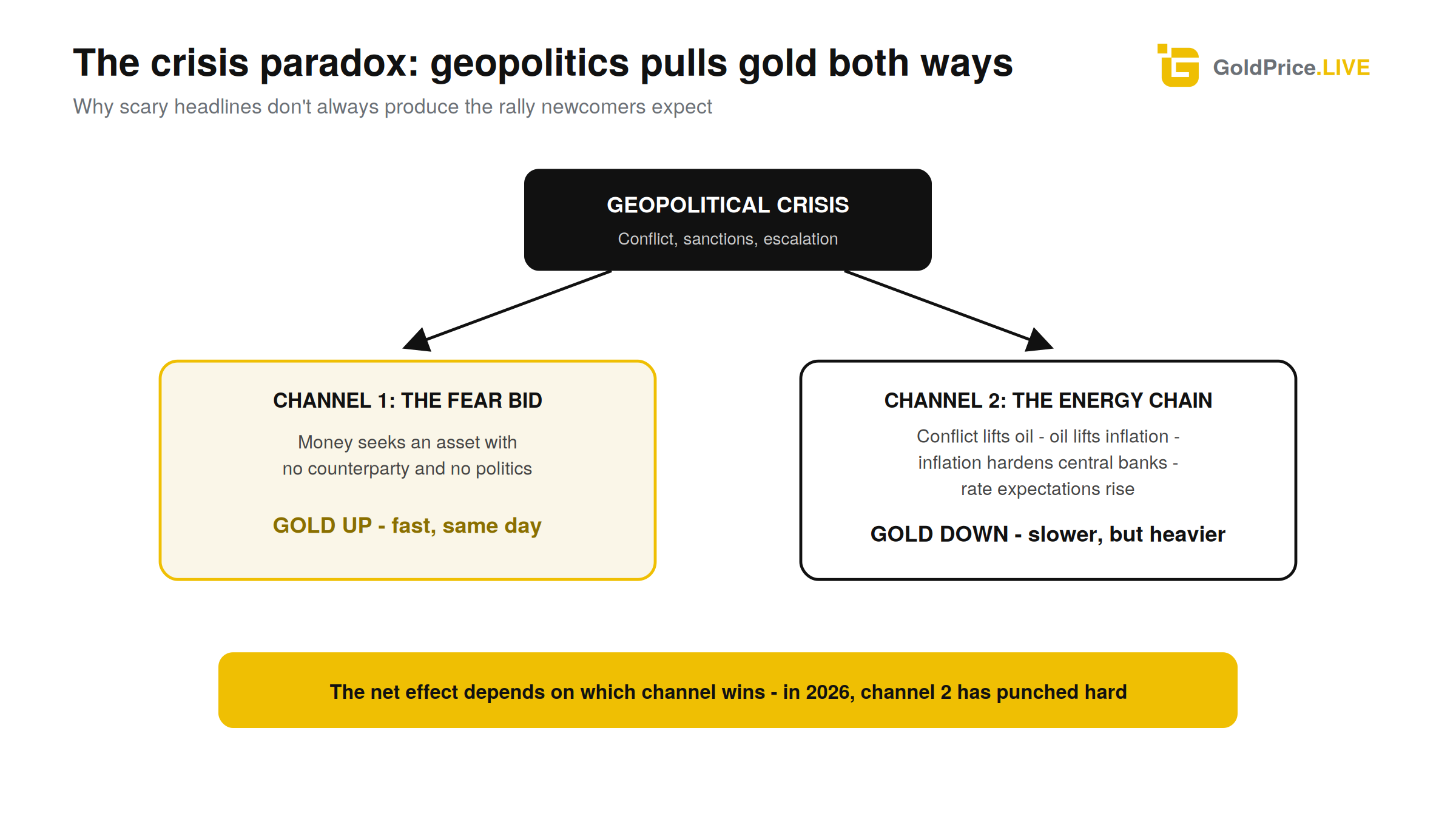 One crisis, two channels: the fear bid is fast, but 2026's energy-inflation chain has hit harder.