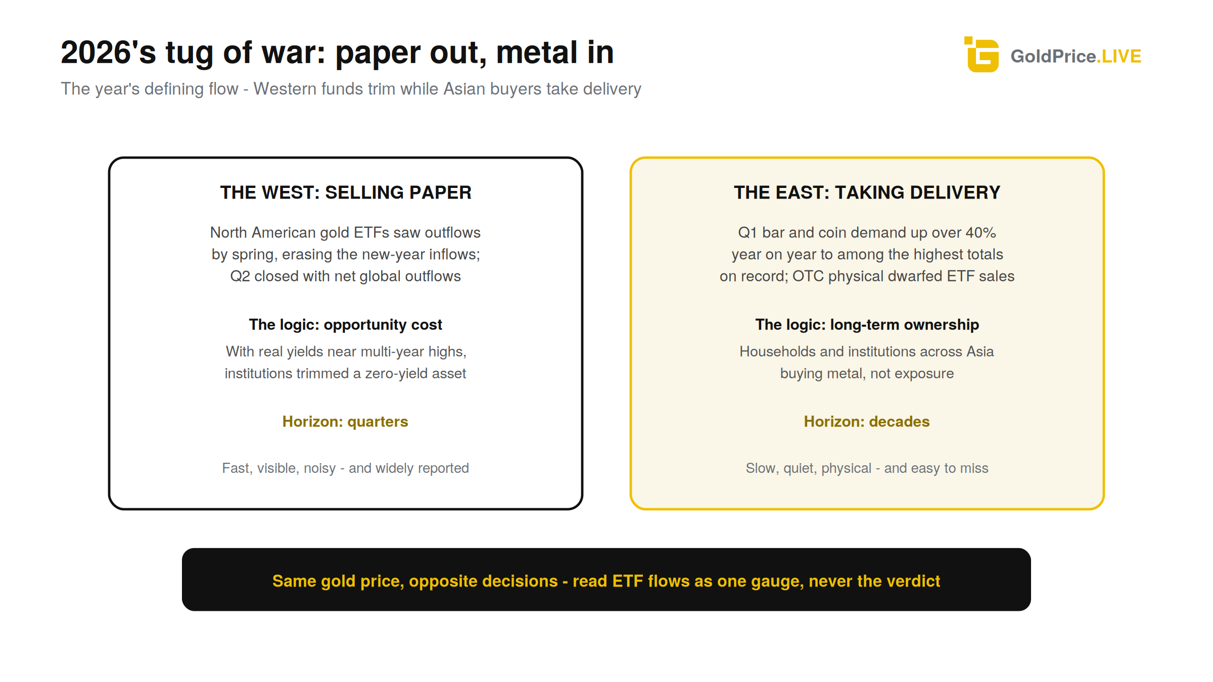 The year's defining flow: paper out in the West, metal in across the East.