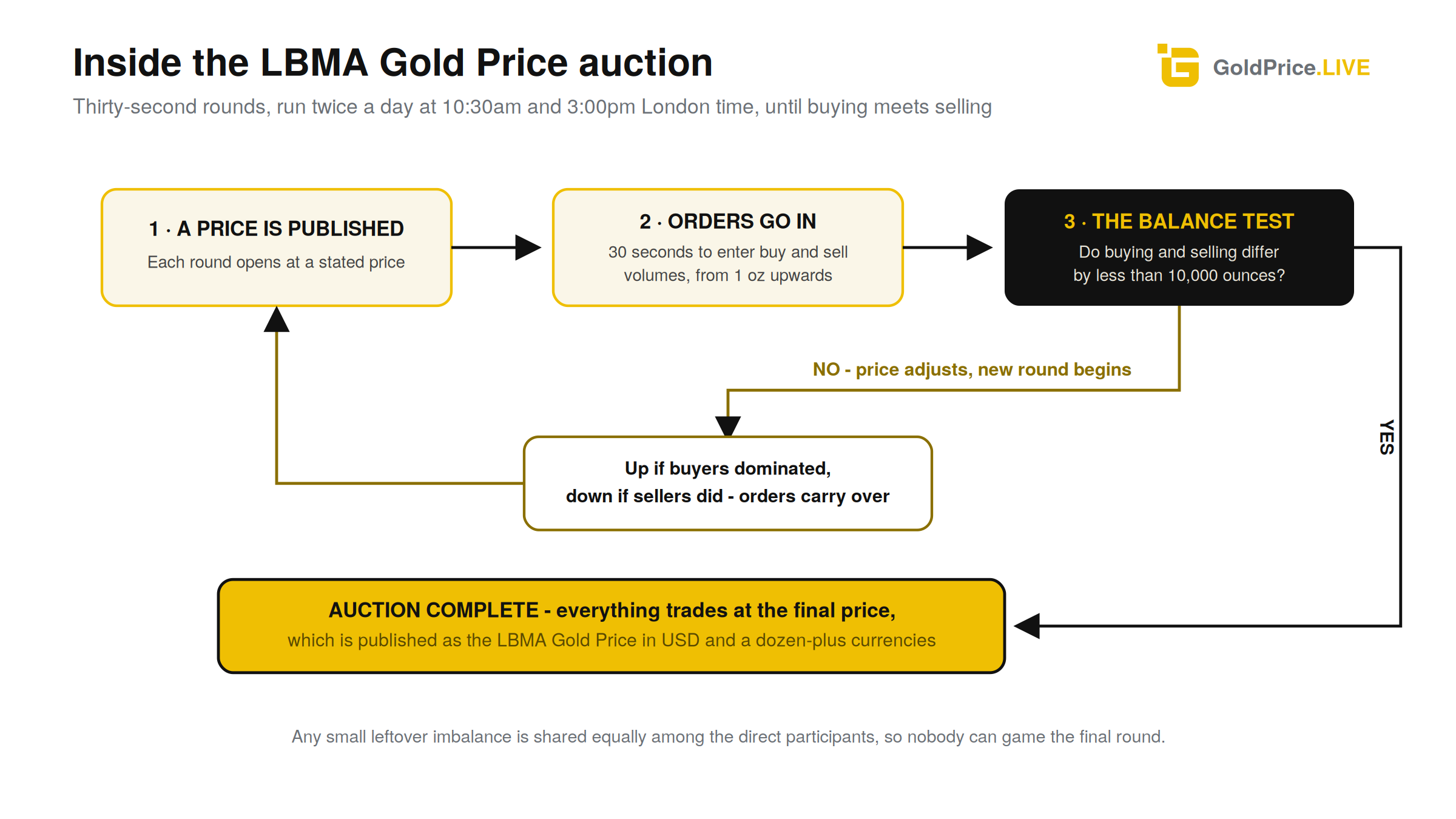 Rounds repeat until buying meets selling within 10,000 ounces - then everything trades at the final price.