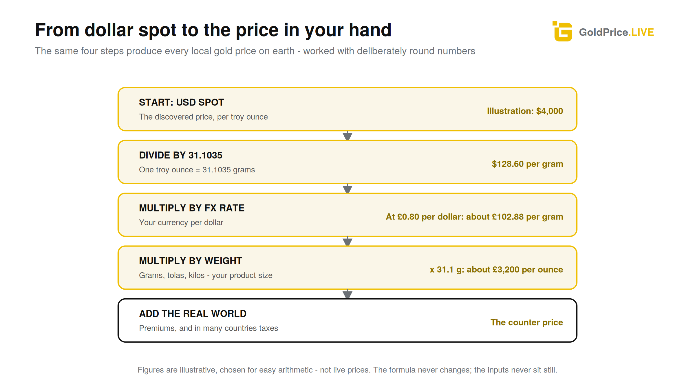 Four steps from the dollar benchmark to any local price on earth - worked with round illustrative numbers.