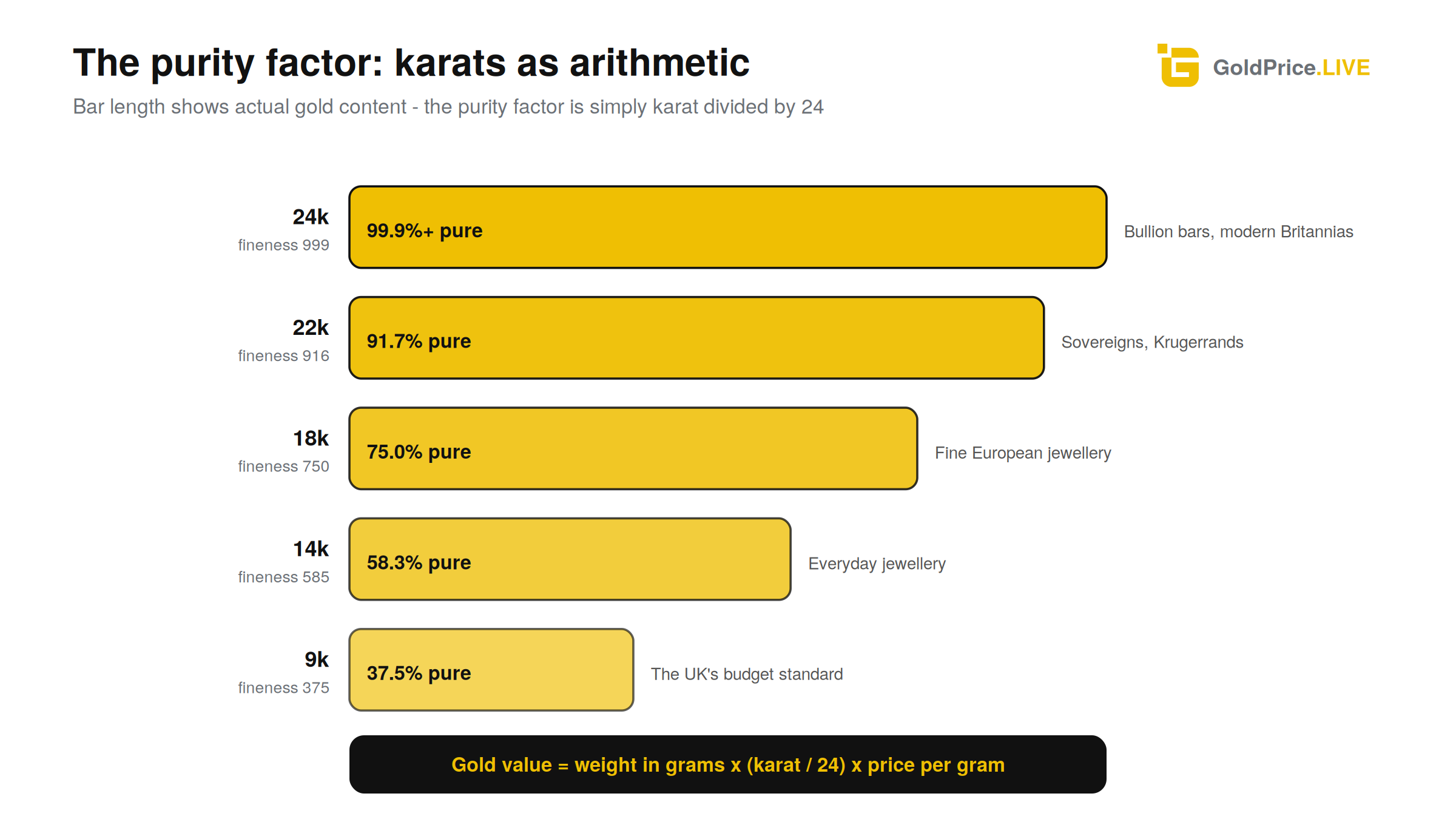 From 24k to 9k: bar length shows actual gold content, and the purity factor is always karat over 24.