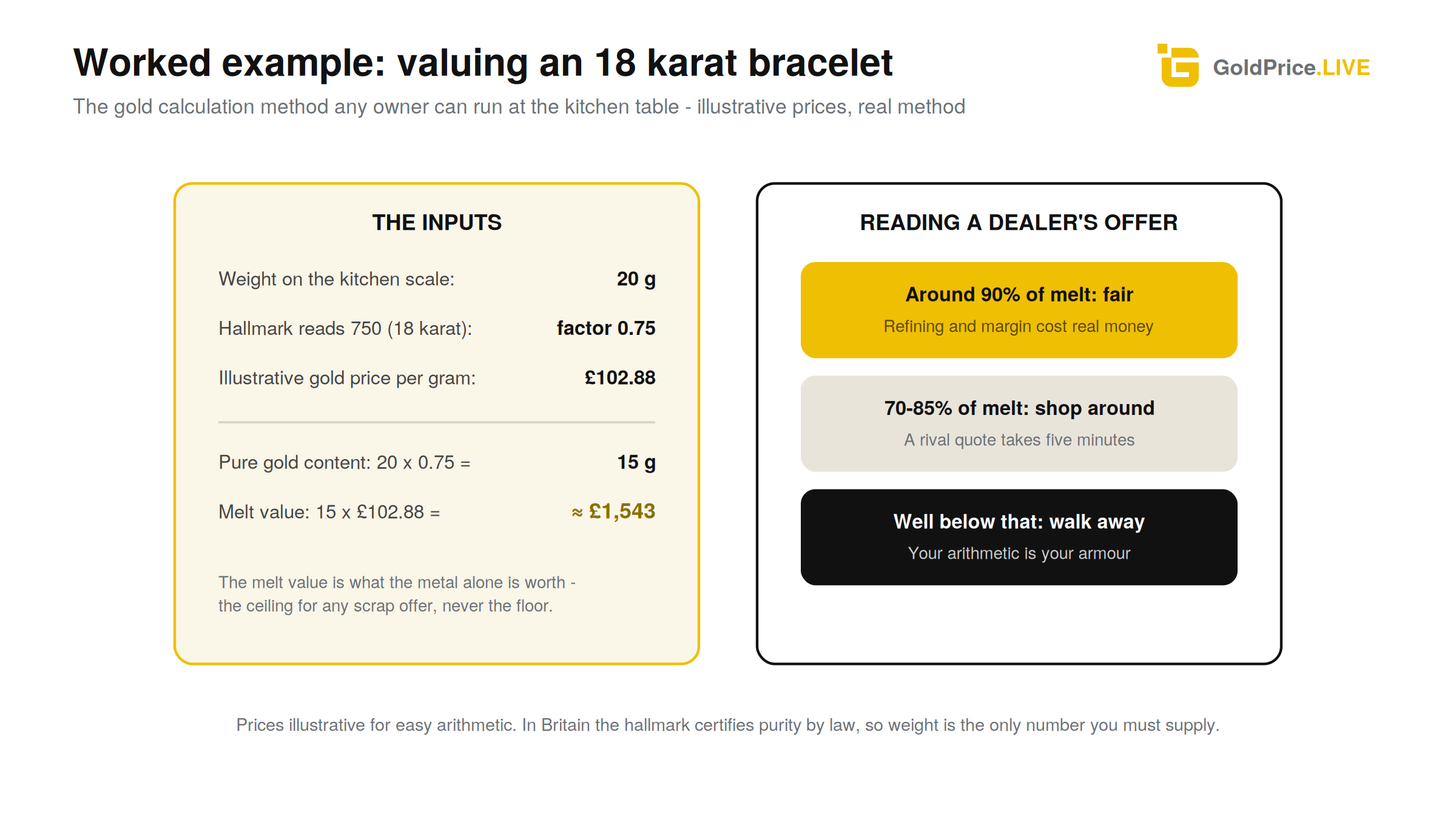Kitchen-table valuation: weight, purity factor, price per gram - and a fair-offer guide for the scrap counter.