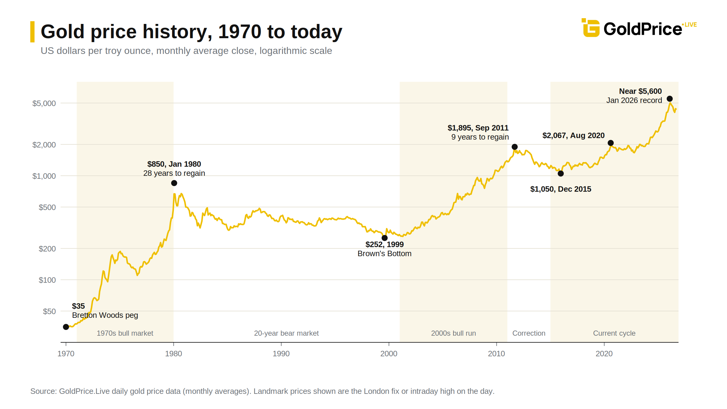 Fifty-plus years of gold price history on one log-scale chart: two long bull markets, one 20-year bear market, and the current cycle.