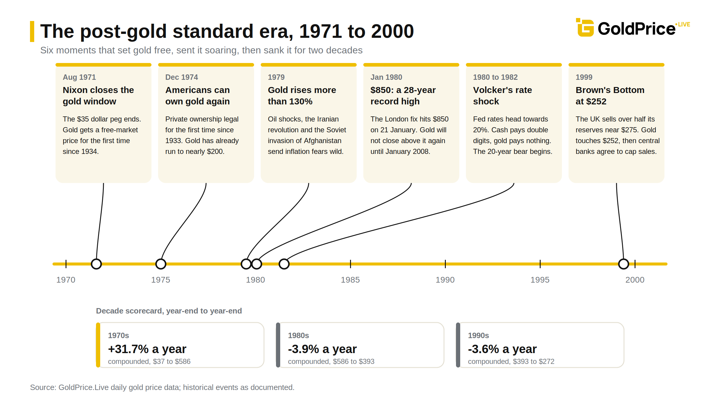 From Nixon to Brown's Bottom: the six moments that defined gold's first three decades as a free-market asset.