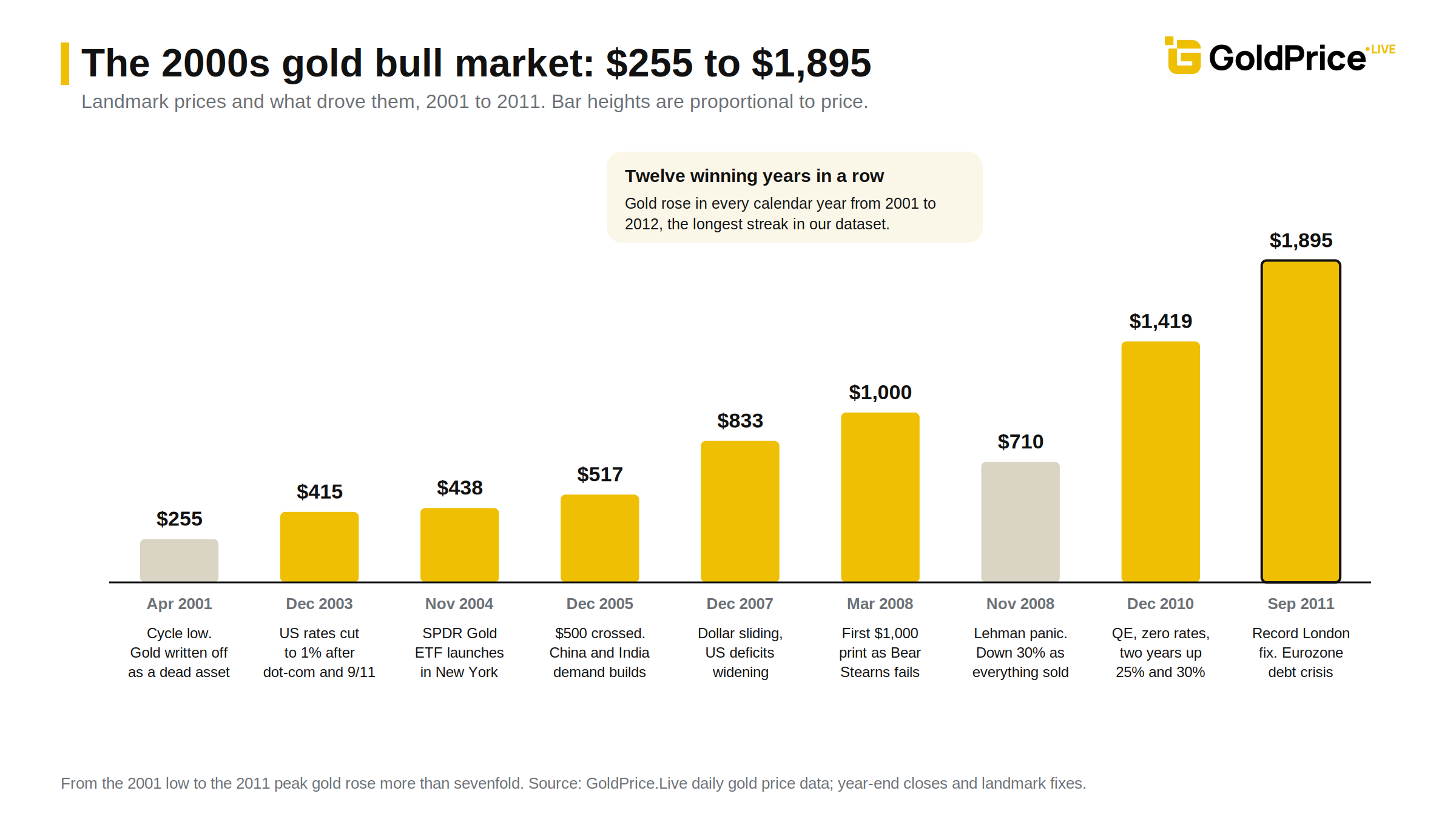 The 2000s gold bull market step by step, from a $255 low to a $1,895 record, with the 2008 Lehman dip in the middle.