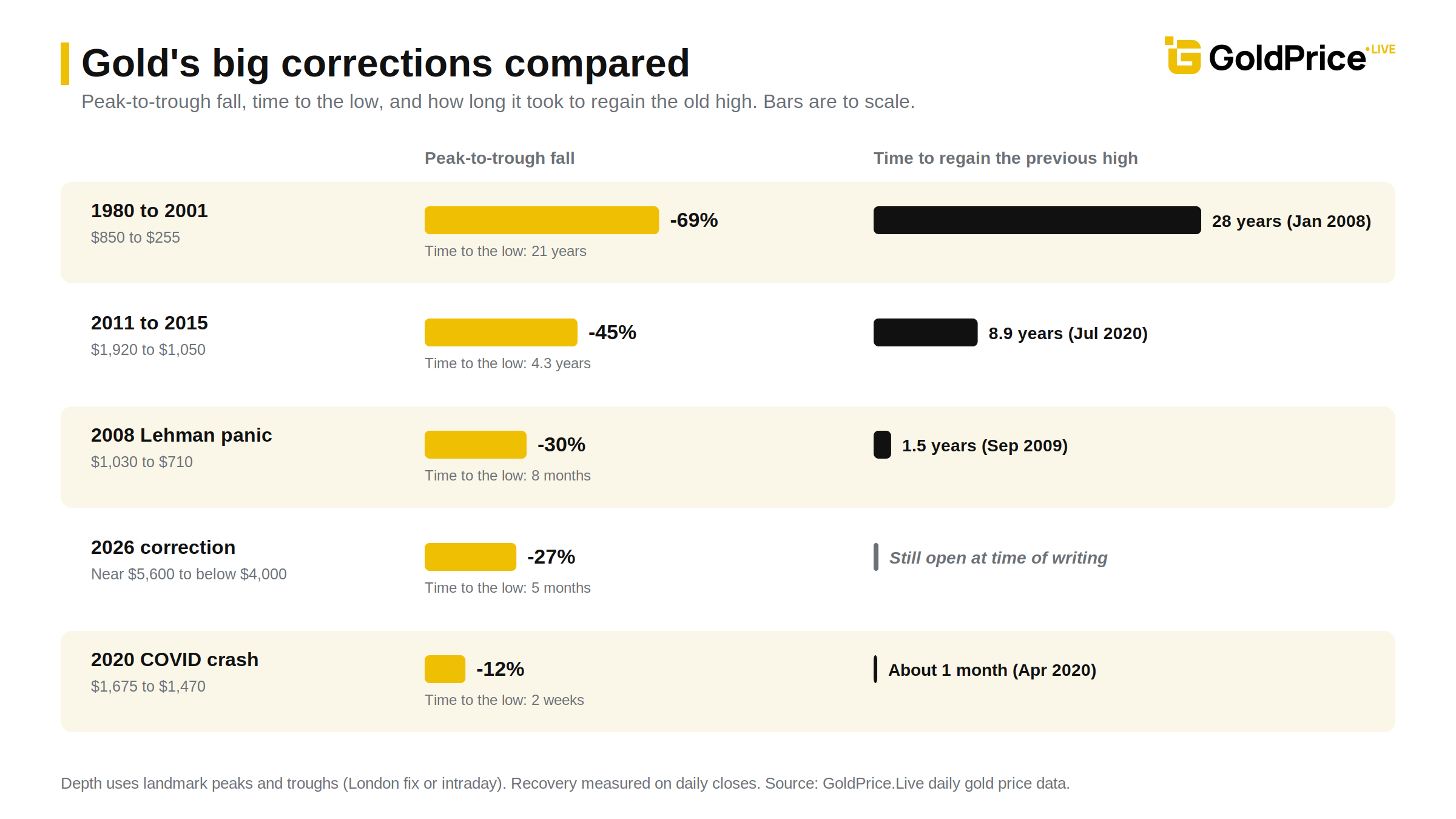 Gold's major corrections to scale: the 2011 to 2015 drawdown was brutal, but the 1980 peak took 28 years to regain.