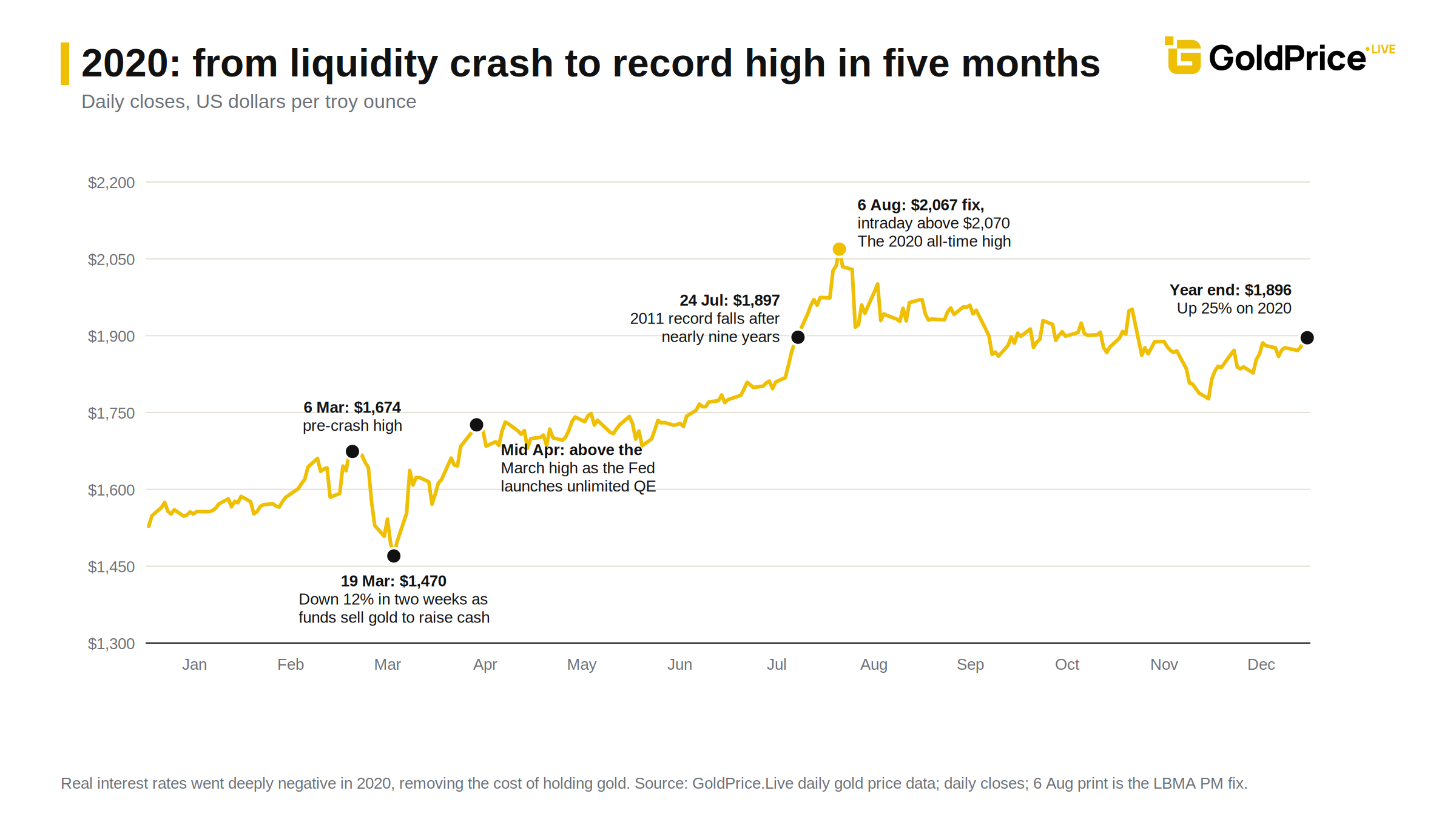 2020 in one line: a 12% liquidity crash in March, then a record high above $2,067 by August.
