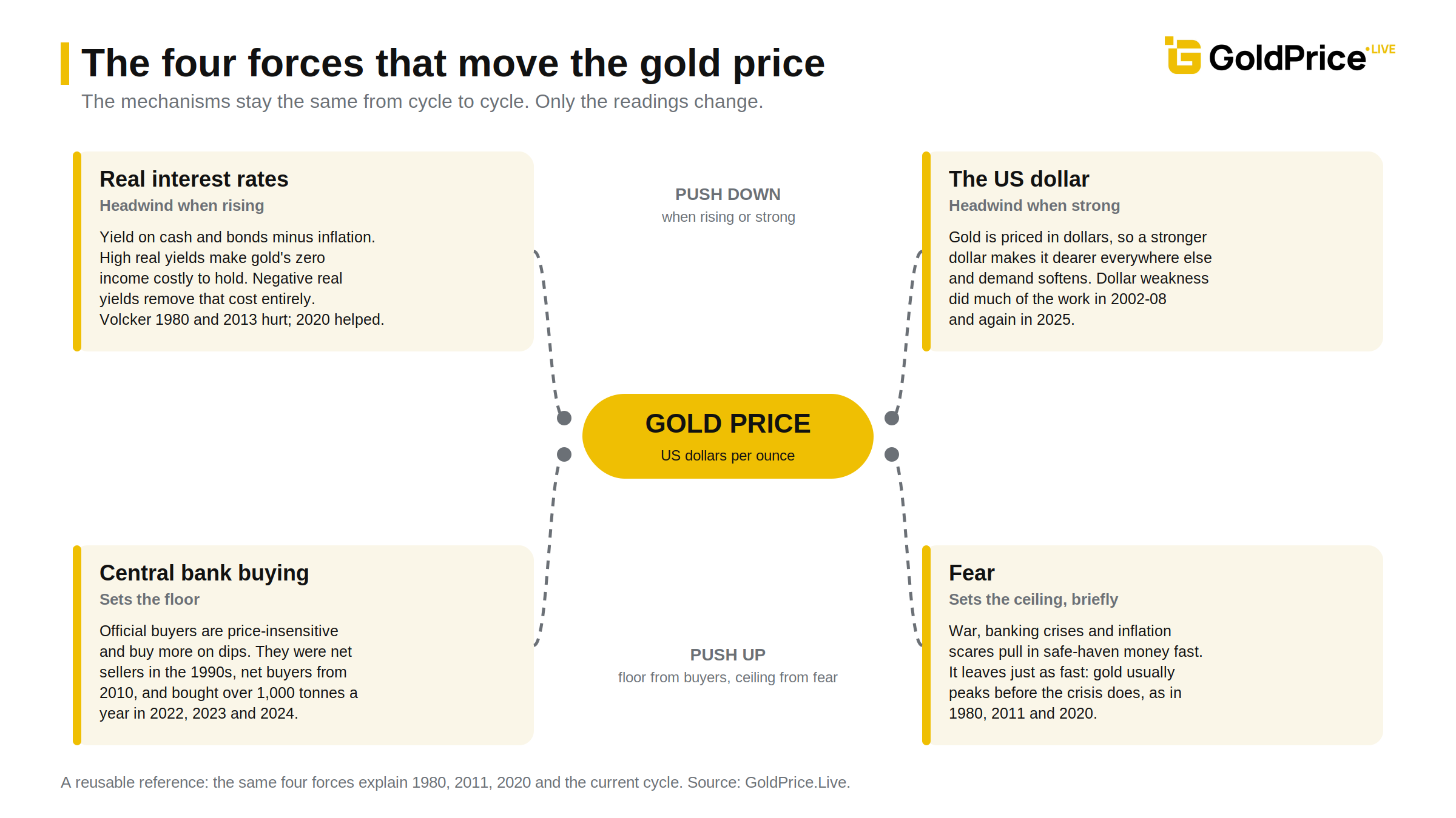 The four forces behind every gold cycle: real yields, the dollar, central bank buying and fear.
