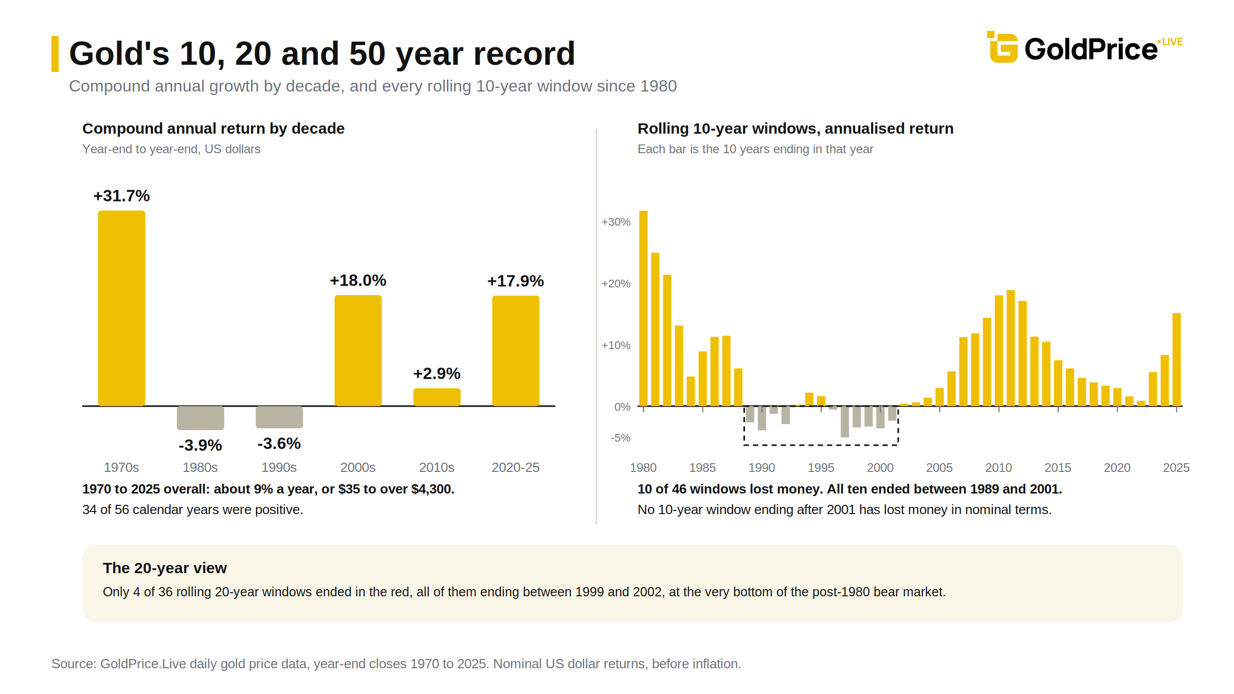 Decade by decade and window by window: gold's feasts, its famines, and why 20 years smooths almost everything.