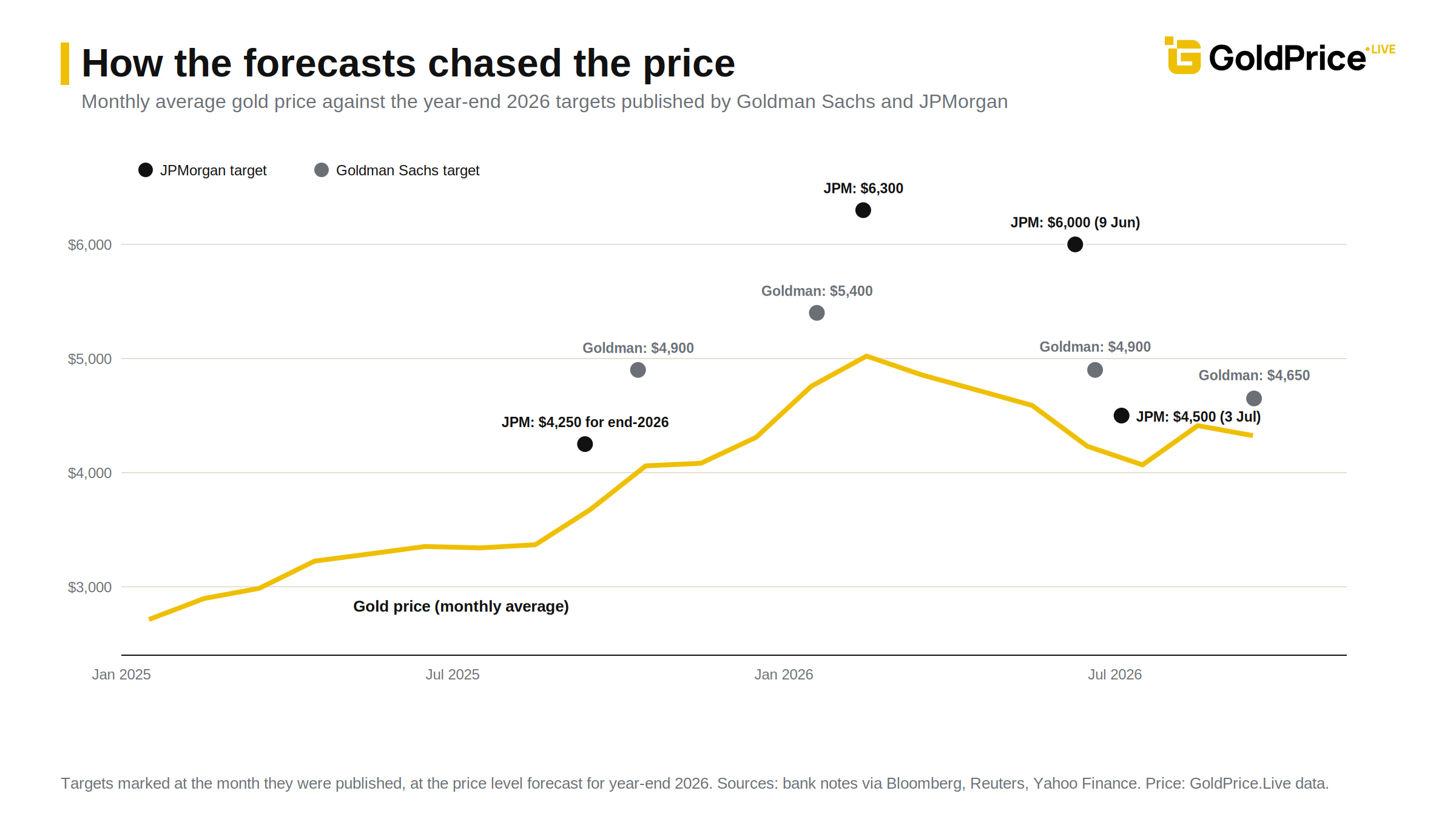 Marked to market: the 2026 gold targets from two major banks moved with the price, not ahead of it.