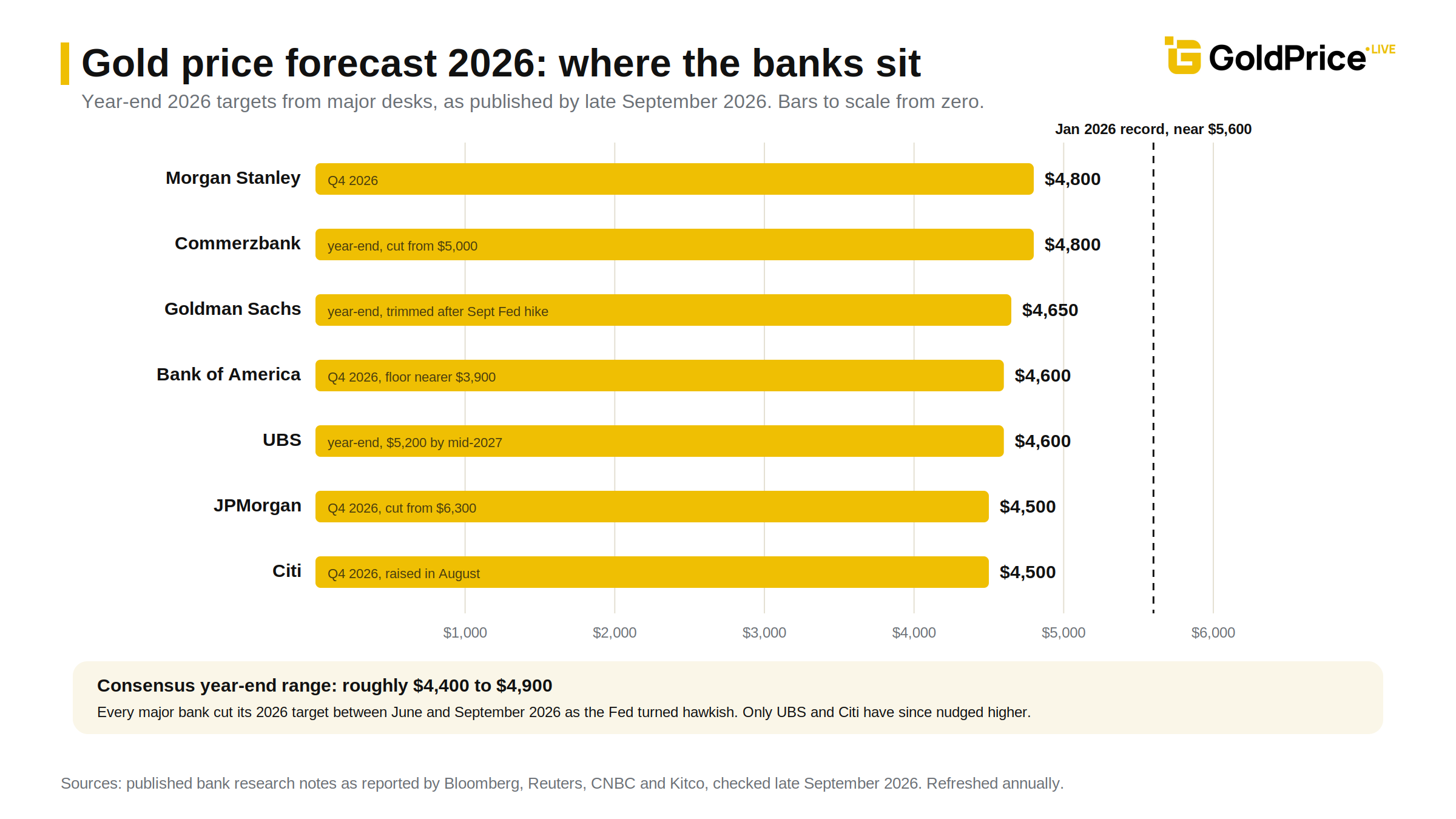 Where the banks sit for year-end 2026: a tight cluster below the January record.