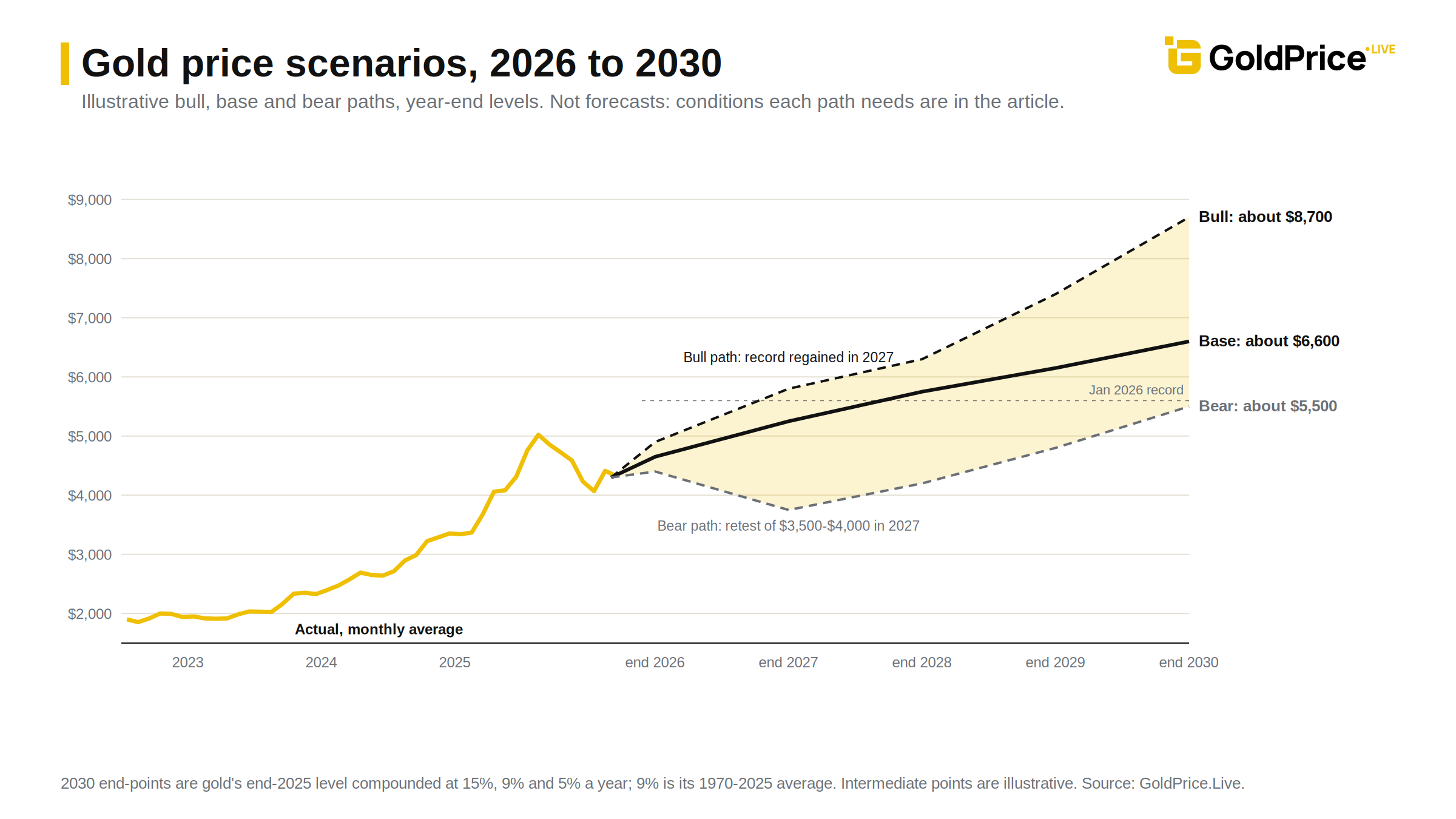 Three paths to 2030. The bear path dips in 2027 and still ends above the current price; that's what a structural bull market looks like.