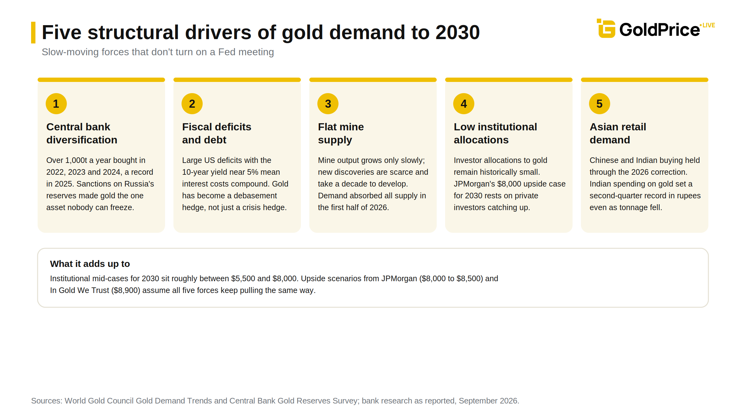 The five slow-moving forces behind every 2030 gold price target.