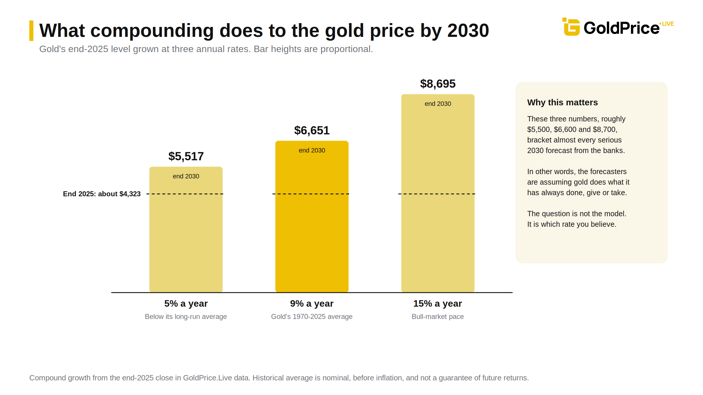 The whole 2030 debate in three bars: which growth rate do you believe?