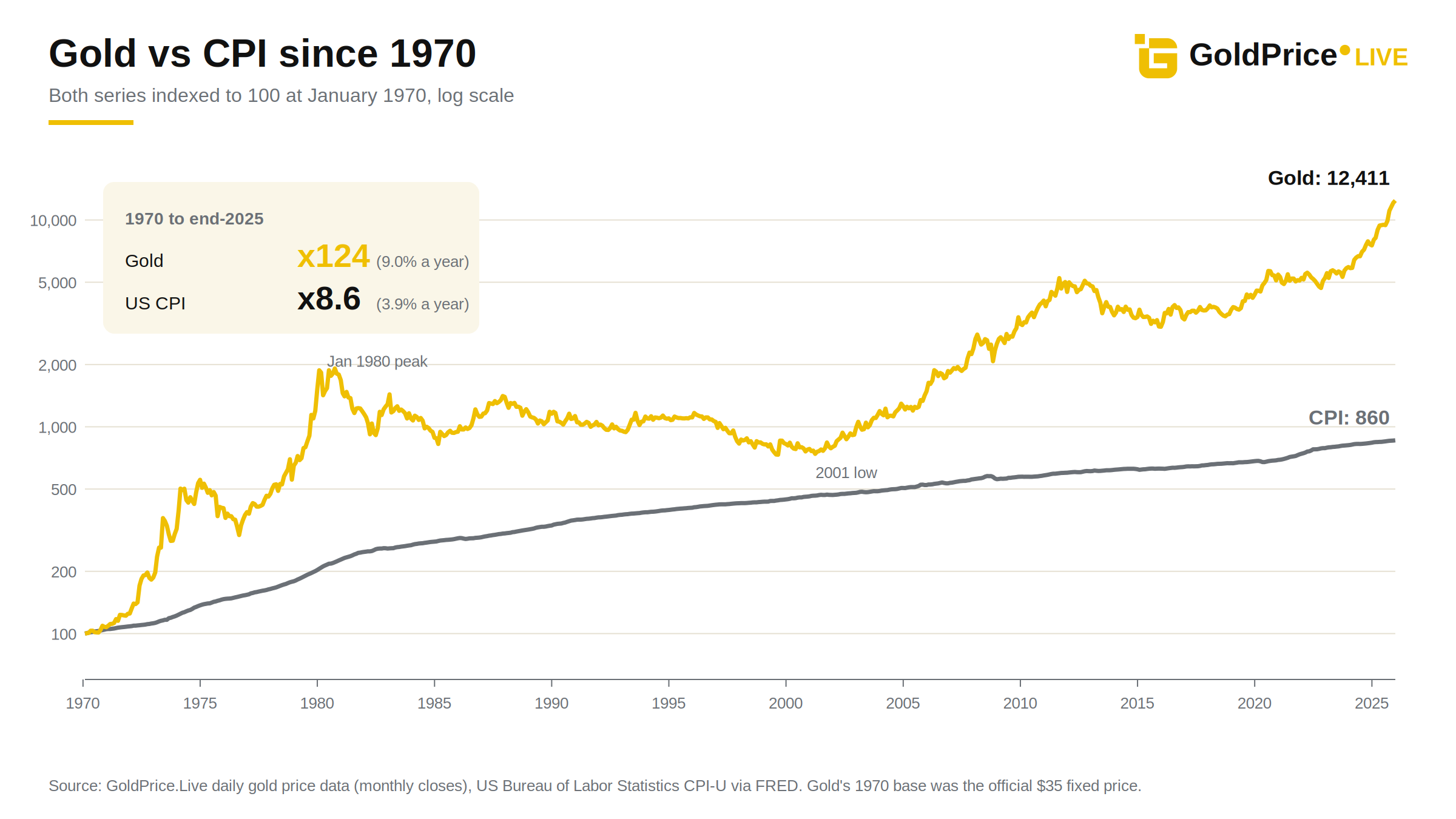 Over the long run gold has left the CPI far behind, but the path was anything but smooth.