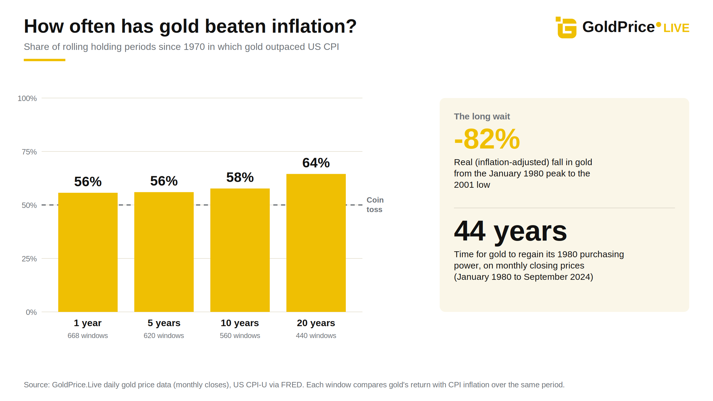 Over one-year windows gold beats inflation little more often than a coin toss; even twenty-year holders lost real value a third of the time.