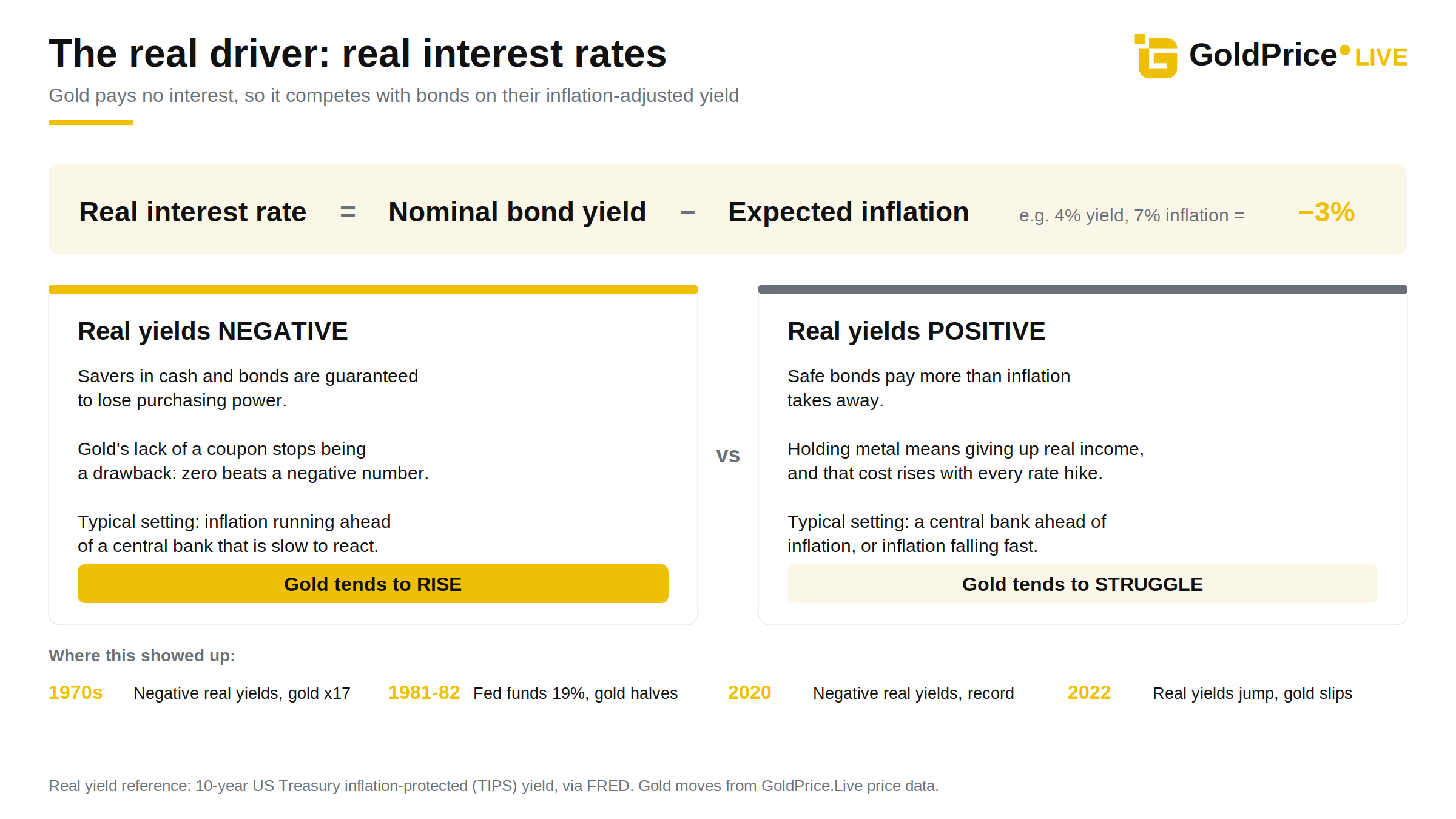 Gold's competition is the inflation-adjusted yield on a safe bond, which is why the CPI alone is a poor guide.
