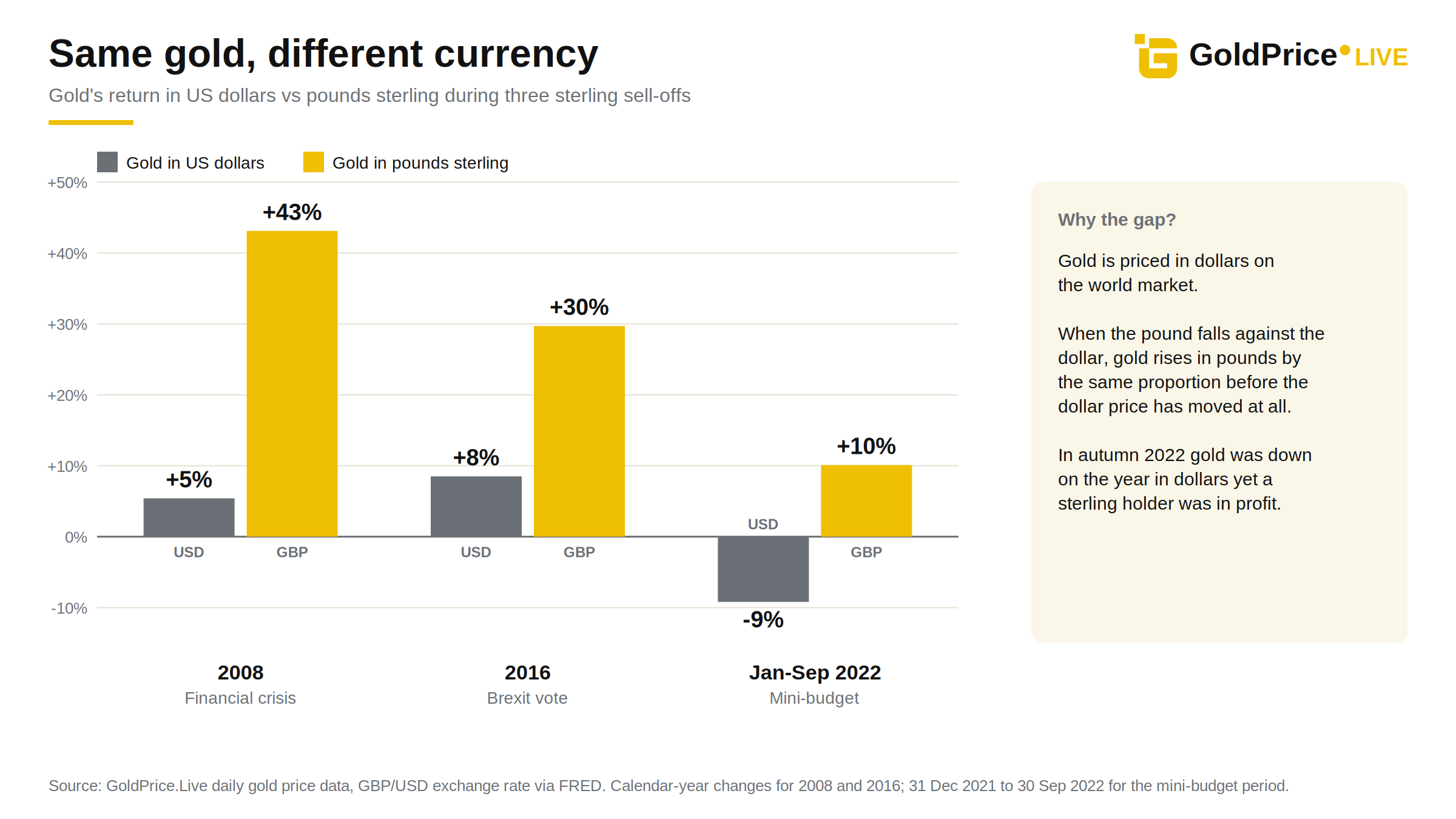 The same metal, measured in a weaker currency: three sterling sell-offs and three very different returns.