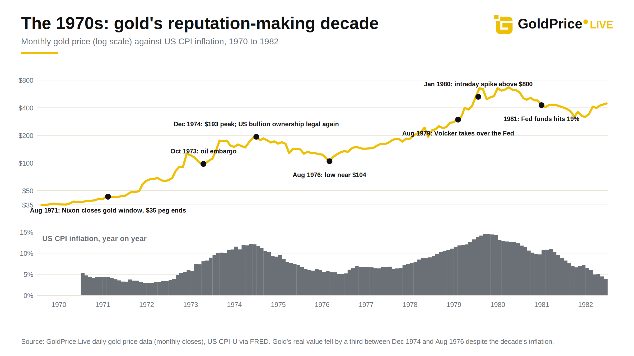 Gold's 1970s run came in two bursts with a 46% fall in between, and ended when the Fed got ahead of inflation.