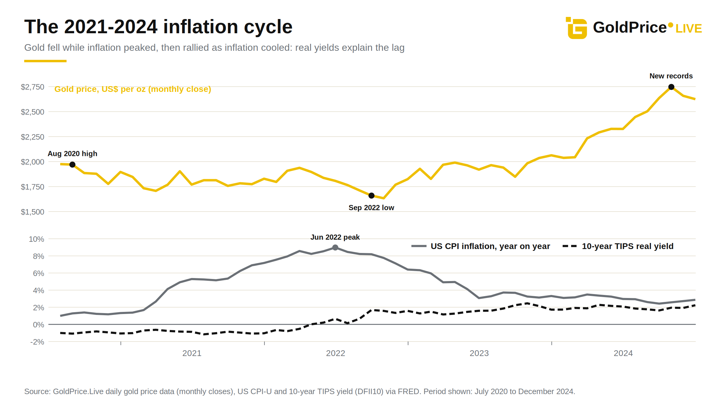 Gold's low arrived three months after the CPI peak, and its breakout came only after inflation had fallen back towards 3%.