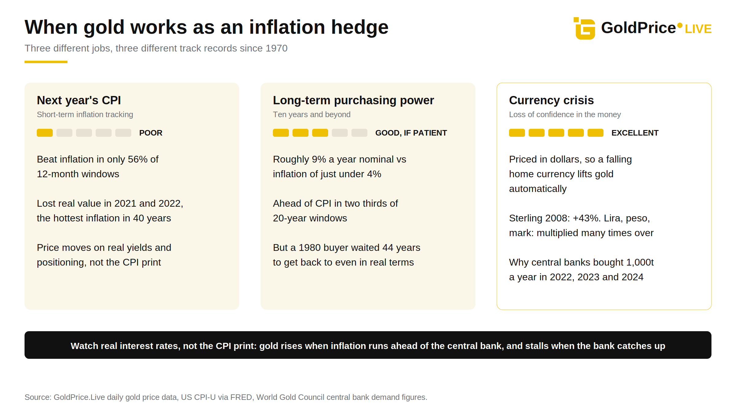 Three jobs, three track records: gold earns its keep as long-term and crisis insurance, not as a CPI tracker.